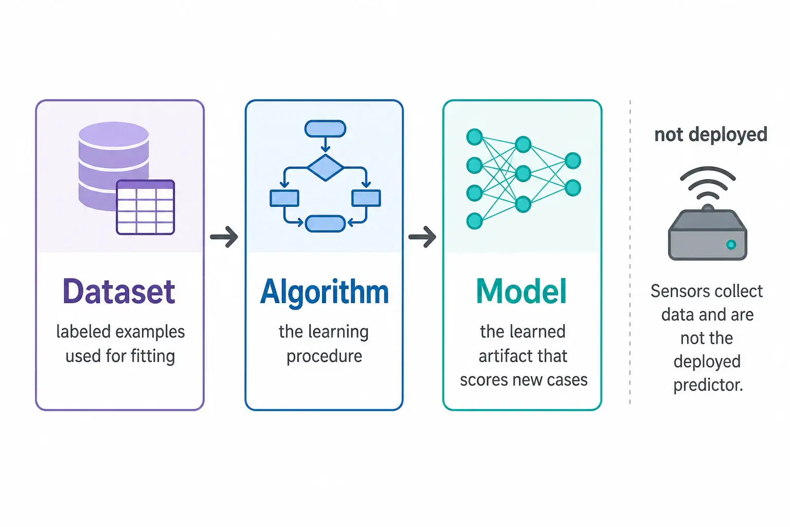 To Create an exciting colorful infographic that explains the concepts in the question: Question: A dairy cooperative is building a milk-spoilage predictor. They hold eight years of labeled cooling-log examples, they chose gradient boosting as the learning procedure, and after the job finishes they will ship a file that scores new cooling logs. Which object is the learned artifact they will deploy? Correct Answer: The trained model Put EVERY visible label in double quotes. No people. No A/B/C/D letters. In one of the four corners put a little "Navy Duck".
