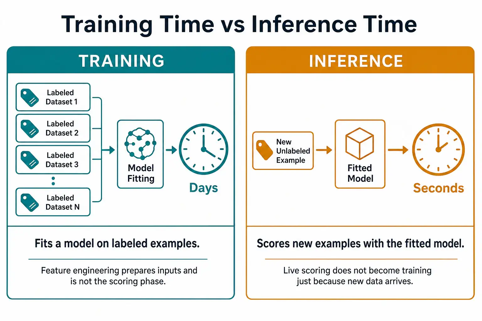 To Create an exciting colorful infographic that explains the concepts in the question: Question: A sawmill spends two weeks fitting a board grader on labeled photos of past cuts. After that job ends, the line scores every new board in under a second and does not update the grader from those live boards. Which statement names the two phases correctly? Correct Answer: The two-week fit is training; scoring new boards is inference. Put EVERY visible label in double quotes. No people. No A/B/C/D letters. In one of the four corners put a little "Navy Duck".