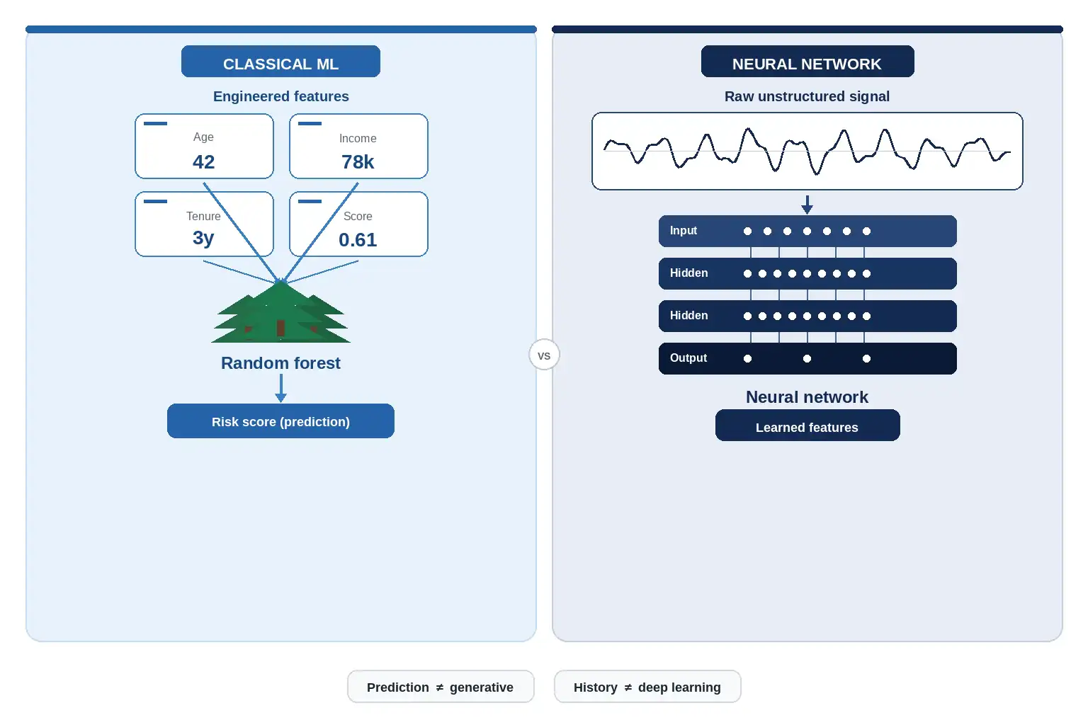 To Create an exciting colorful infographic that explains the concepts in the question: Question: A quarry wants a rockfall-risk score. Plan A feeds four engineered numbers (slope angle, overnight rain, blast count, crack width) into a random forest. Plan B feeds raw geophone waveforms into a multi-layer network that learns its own features. Which pairing is accurate? Correct Answer: Plan B is a neural-network approach on raw unstructured signal; Plan A is classical machine learning on a few engineered numbers. Put EVERY visible label in double quotes. No people. No A/B/C/D letters. In one of the four corners put a little "Navy Duck".
