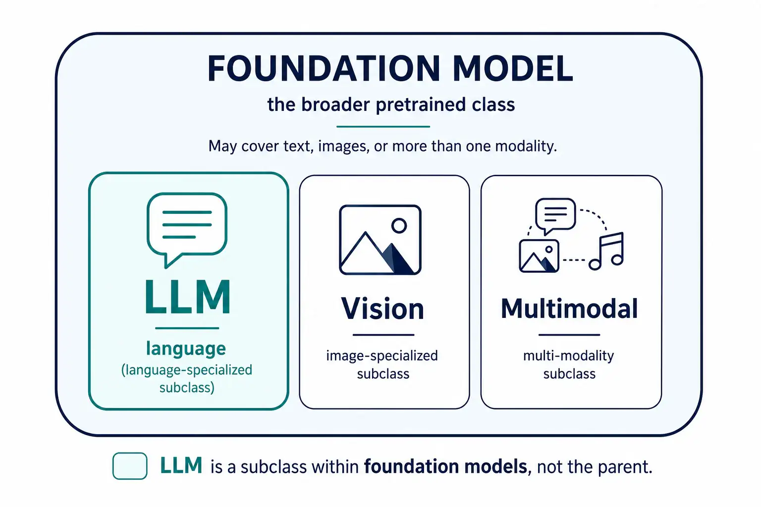 To Create an exciting colorful infographic that explains the concepts in the question: Question: A shipyard needs two tools. Tool A must draft work orders from text and also answer questions about scanned hull diagrams. Tool B only chats about written procedures. Which statement correctly relates a foundation model to a large language model? Correct Answer: A foundation model is the broader class that can cover more than language; an LLM is a language-specialized subclass. Put EVERY visible label in double quotes. No people. No A/B/C/D letters. In one of the four corners put a little "Navy Duck".