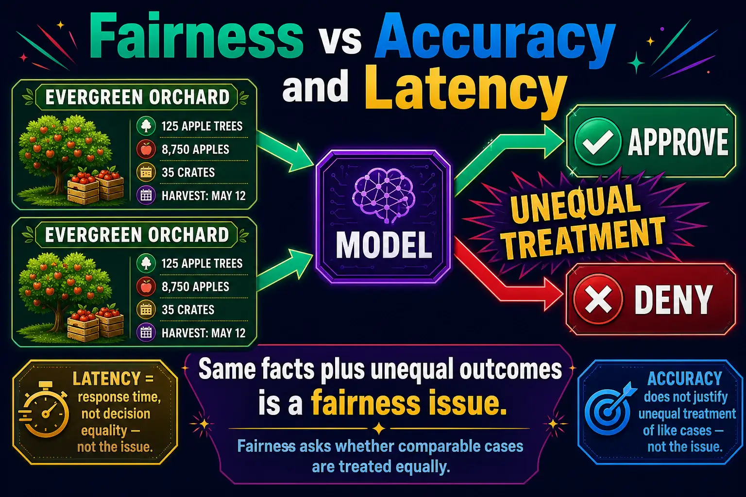 To Create an exciting colorful infographic that explains the concepts in the question: Question: Two neighboring orchards file the same crop-insurance facts: same acreage, same cultivar, same hail-loss evidence. The model approves one and denies the other after using a ZIP code that has historically received fewer payouts. Which issue is this? Correct Answer: A fairness problem: comparable applicants received unequal treatment. Put EVERY visible label in double quotes. No people. No A/B/C/D letters. In one of the four corners put a little "Navy Duck".