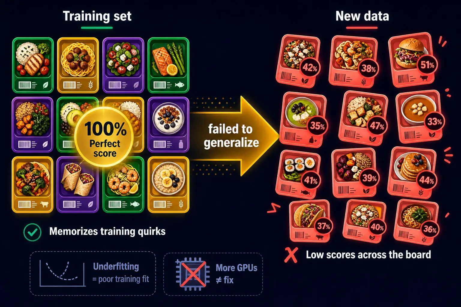 To Create an exciting colorful infographic that explains the concepts in the question: Question: A greenhouse trial has twelve trays. A model memorizes which tray IDs had a cracked moisture probe and scores 100 percent on those twelve. The next season, new trays with intact probes are scored poorly. What happened? Correct Answer: Overfitting: the model memorized training quirks and failed to generalize. Put EVERY visible label in double quotes. No people. No A/B/C/D letters. In one of the four corners put a little "Navy Duck".