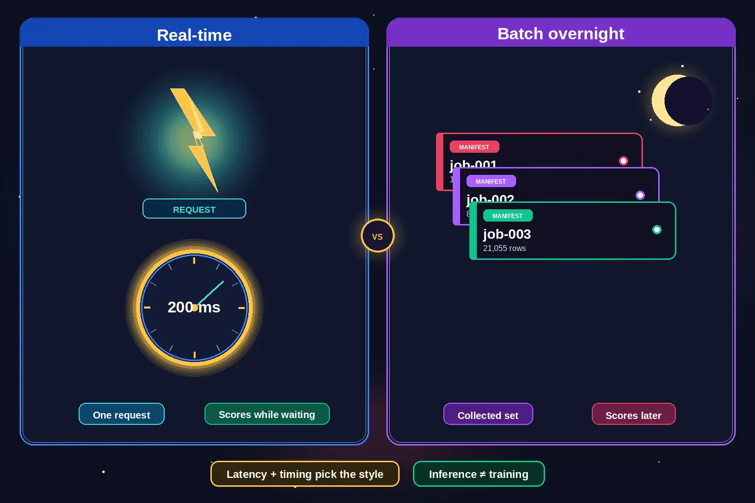 To Create an exciting colorful infographic that explains the concepts in the question: Question: A ferry terminal has two scoring jobs. Job A must accept or reject a boarding pass at the gate in under 200 milliseconds. Job B scores every cargo manifest from the previous day in one overnight run and nobody waits at a counter for those scores. Which pairing matches inference style to the job? Correct Answer: Job A is real-time inference; Job B is batch inference. Put EVERY visible label in double quotes. No people. No A/B/C/D letters. In one of the four corners put a little "Navy Duck".