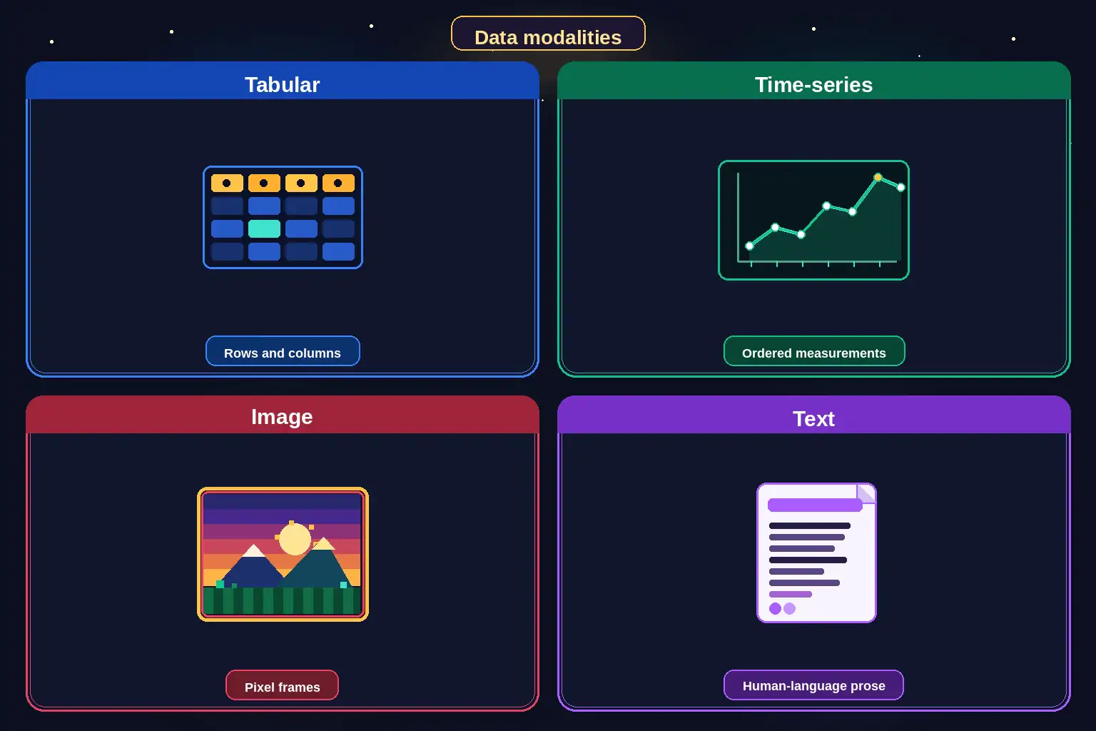To Create an exciting colorful infographic that explains the concepts in the question: Question: A hydroelectric plant stores four collections: a table of turbine IDs and nameplate watts, an hourly river-gauge history, still photos of the spillway gates, and free-text operator shift notes. Which pairing matches each collection to its modality? Correct Answer: Turbine table is tabular, river gauge is time-series, spillway photos are image, and shift notes are text. Put EVERY visible label in double quotes. No people. No A/B/C/D letters. In one of the four corners put a little "Navy Duck".
