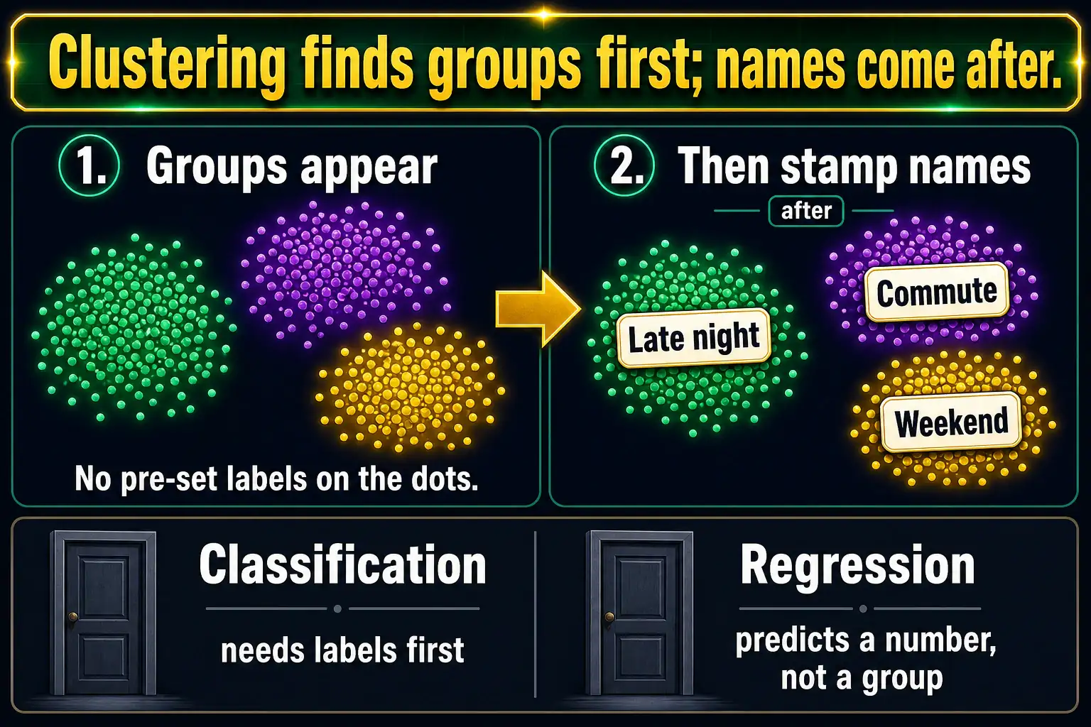To Create an exciting colorful infographic that explains the concepts in the question: Question: A community radio station wants to discover groups of listening sessions that sound similar. Staff have not defined personas such as morning-news or late-jazz, and they will name the groups after the model runs. Which technique should they use? Correct Answer: Clustering, to find groups with no pre-set labels. Put EVERY visible label in double quotes. No people. No A/B/C/D letters. In one of the four corners put a little "Navy Duck".