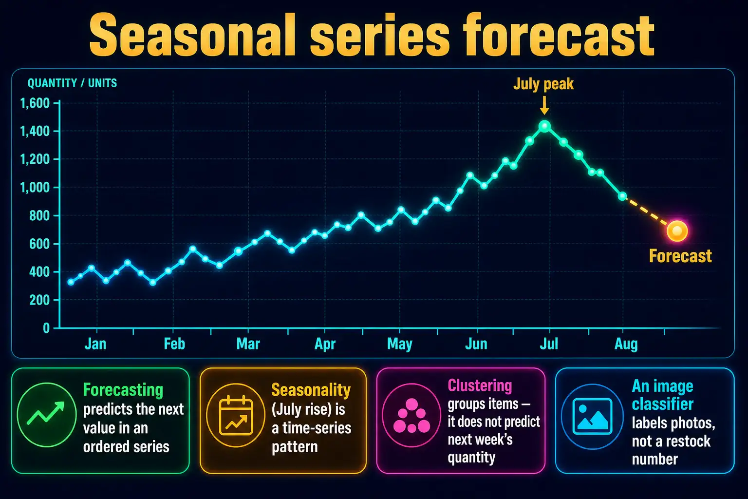 To Create an exciting colorful infographic that explains the concepts in the question: Question: An ice-cream plant wants next week's freezer restock quantity from three summers of weekly sales, which rise every July. The team is not grouping stores and is not classifying carton photos. Which technique should they use? Correct Answer: Forecasting the next value in a seasonal series. Put EVERY visible label in double quotes. No people. No A/B/C/D letters. In one of the four corners put a little "Navy Duck".