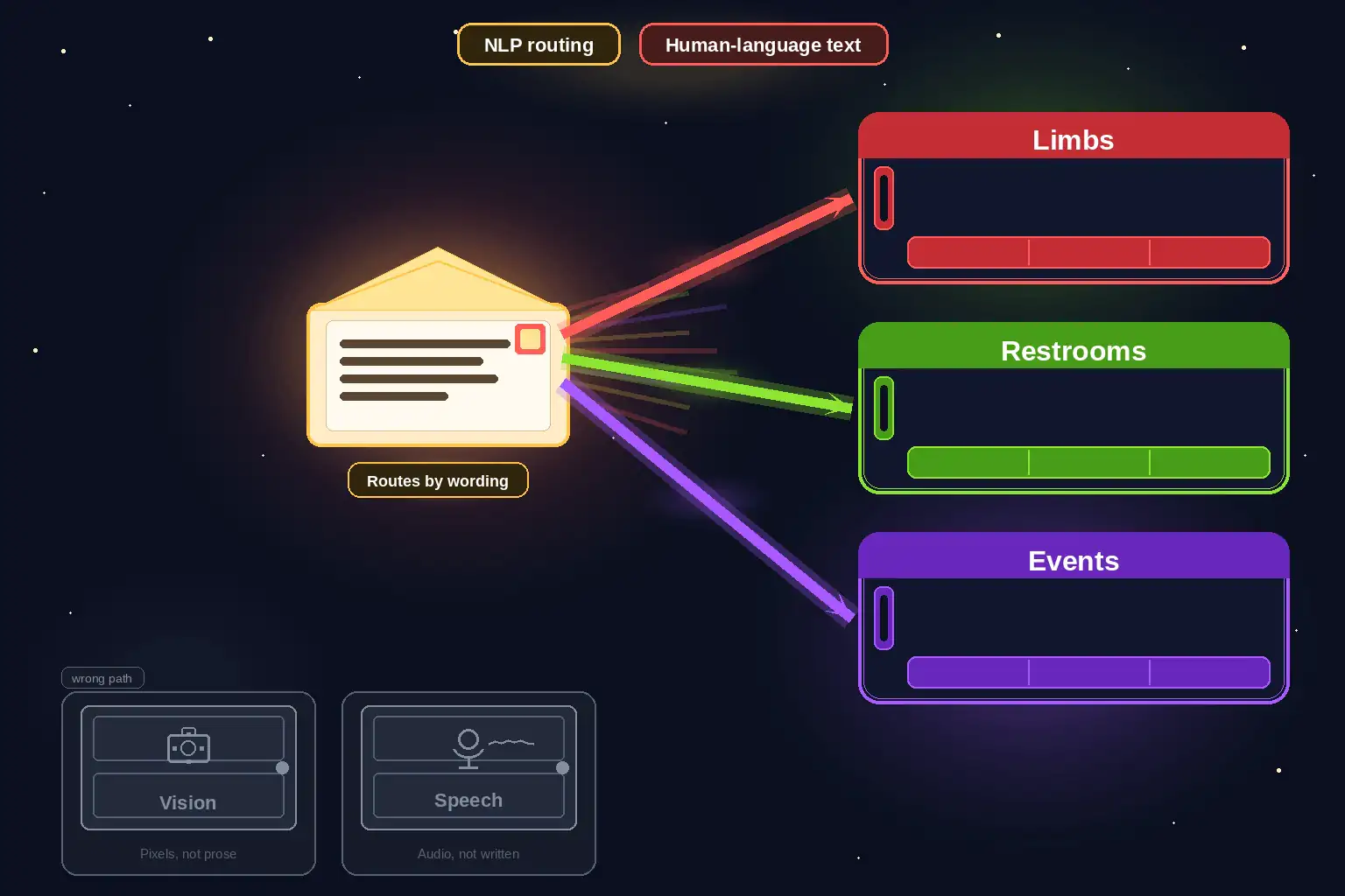 To Create an exciting colorful infographic that explains the concepts in the question: Question: A city parks inbox receives free-text emails about fallen limbs, locked restrooms, and noisy events. Staff want each message routed to the right crew from the wording alone. The emails are not photos and not voice mails. Which capability should they use? Correct Answer: Natural language processing to understand and route the prose. Put EVERY visible label in double quotes. No people. No A/B/C/D letters. In one of the four corners put a little "Navy Duck".