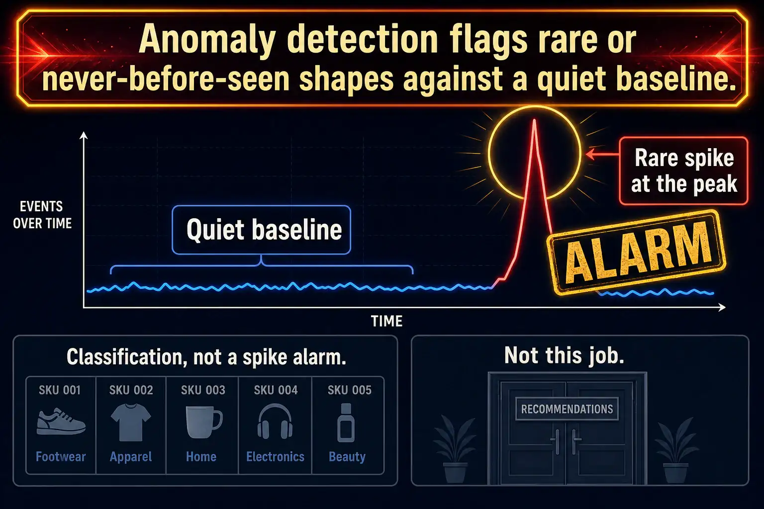 To Create an exciting colorful infographic that explains the concepts in the question: Question: A water utility wants alarms on rare, never-before-seen overnight flow spikes that may mean theft or a break. The team is not assigning each meter to one of five pipe SKUs. Which application is this? Correct Answer: Anomaly detection for rare, unseen shapes in the flow series. Put EVERY visible label in double quotes. No people. No A/B/C/D letters. In one of the four corners put a little "Navy Duck".