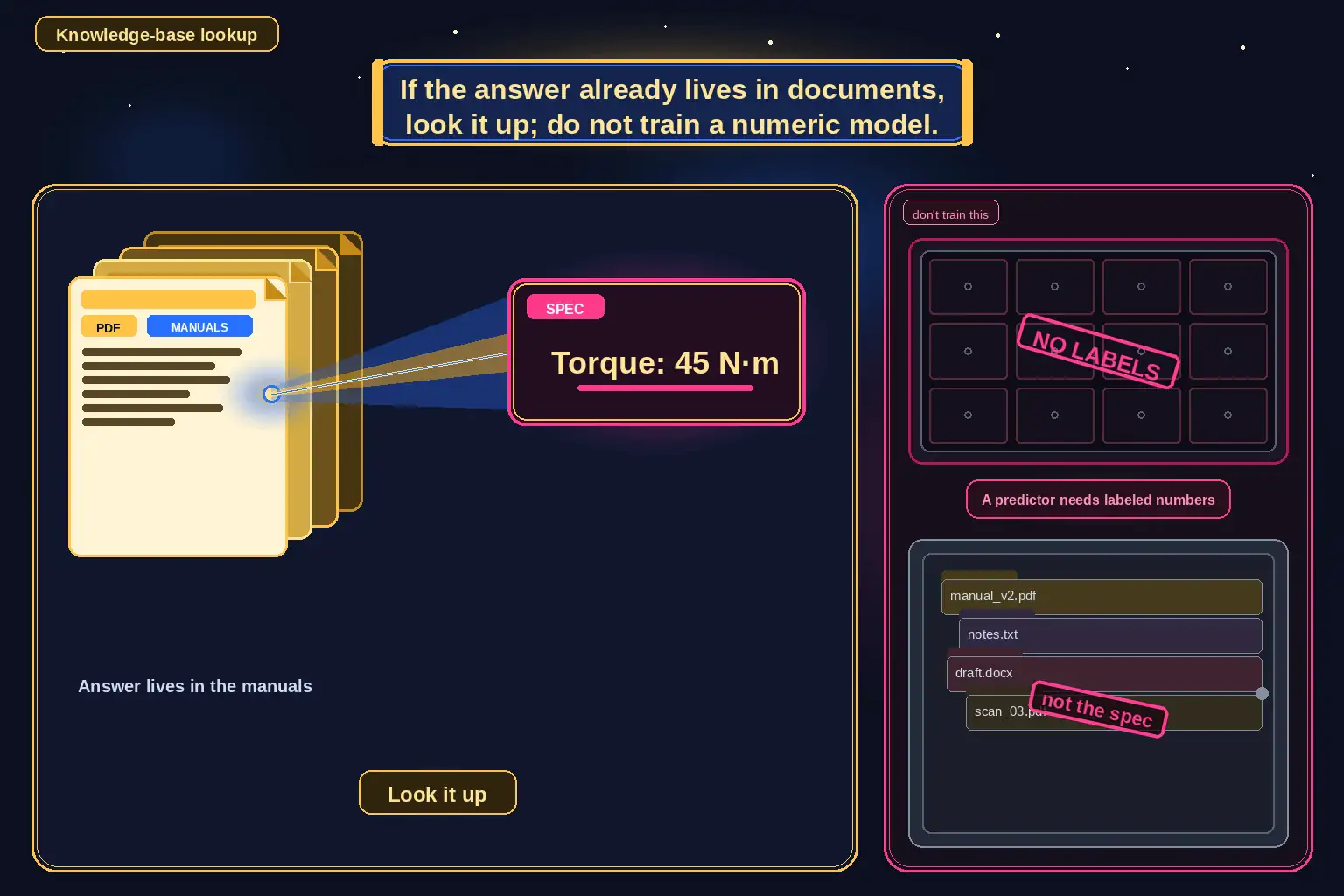 To Create an exciting colorful infographic that explains the concepts in the question: Question: A locksmith shop has about two hundred PDF manuals. Techs need answers such as what torque a cylinder needs, taken from those existing documents. They do not have a labeled set of past torque numbers to train a numeric predictor. Which approach fits? Correct Answer: Look the answer up in the existing document knowledge base. Put EVERY visible label in double quotes. No people. No A/B/C/D letters. In one of the four corners put a little "Navy Duck".