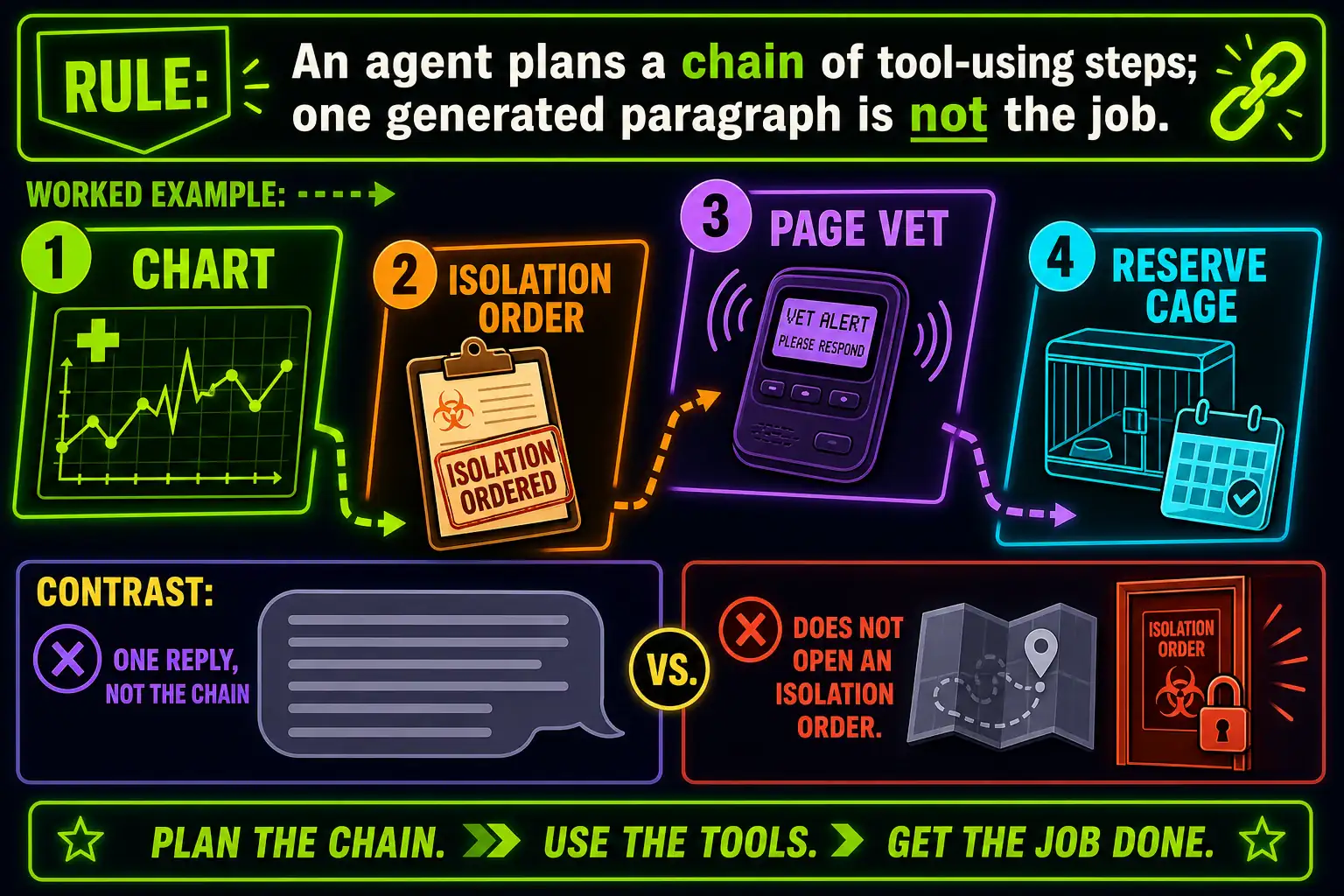 To Create an exciting colorful infographic that explains the concepts in the question: Question: A boarding kennel desk gets the note kennel 4 has a fever. Staff want software that looks up the animal chart, opens an isolation order, pages the on-call vet, and reserves a recovery cage, in that sequence. They do not want a single generated paragraph of advice. Which approach fits? Correct Answer: Agentic AI that plans a multi-step, tool-using chain of actions. Put EVERY visible label in double quotes. No people. No A/B/C/D letters. In one of the four corners put a little "Navy Duck".