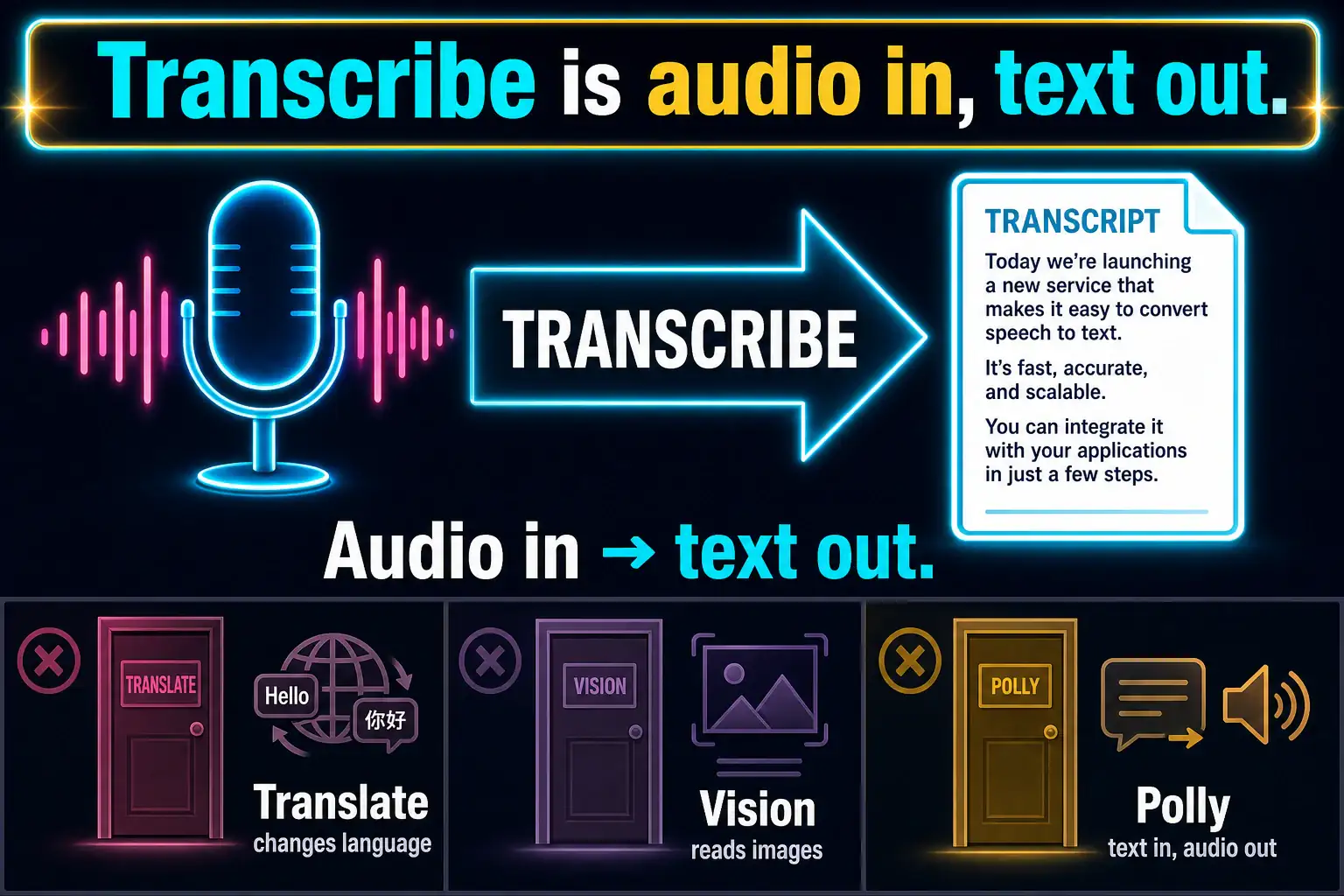 To Create an exciting colorful infographic that explains the concepts in the question: Question: A city clerk wants searchable text from evening council-meeting audio. The recordings are English speech, not photos, and the clerk is not asking to change the language. Which AWS service matches this job? Correct Answer: Amazon Transcribe, which turns audio into text. Put EVERY visible label in double quotes. No people. No A/B/C/D letters. In one of the four corners put a little "Navy Duck".