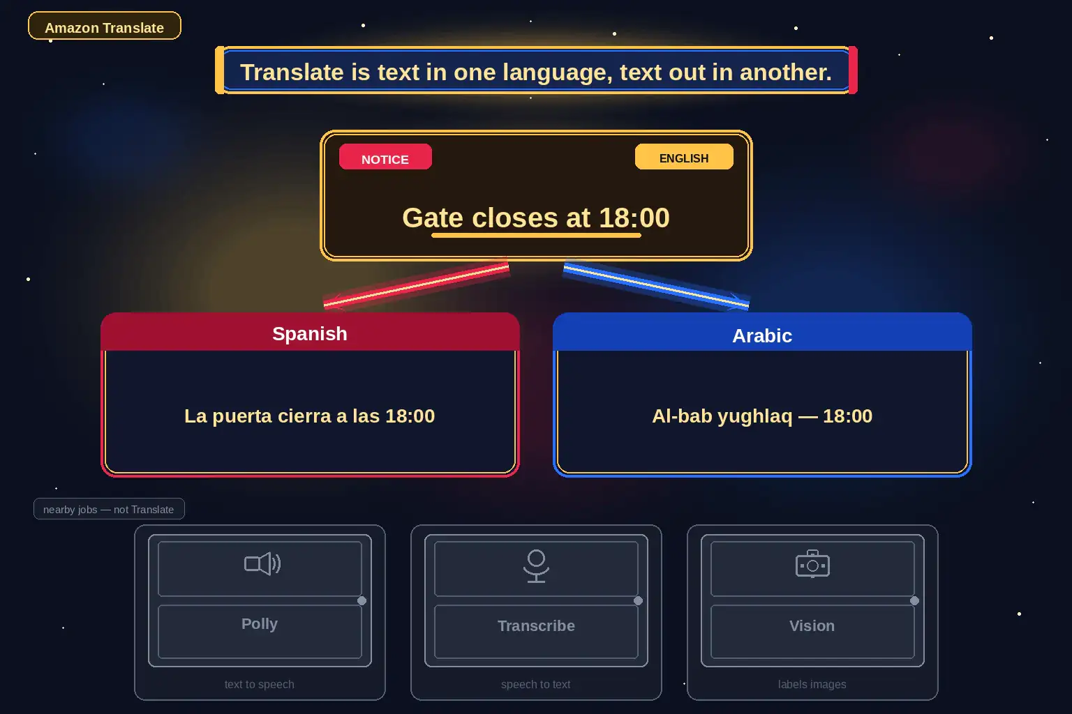 To Create an exciting colorful infographic that explains the concepts in the question: Question: A volunteer fire department wrote a burn-ban notice in English and must post the same wording in Spanish and Arabic before the weekend. The notice is already text, not a recording, and the department is not asking for a voice to read it aloud. Which AWS service matches this job? Correct Answer: Amazon Translate, which turns text in one language into text in another. Put EVERY visible label in double quotes. No people. No A/B/C/D letters. In one of the four corners put a little "Navy Duck".