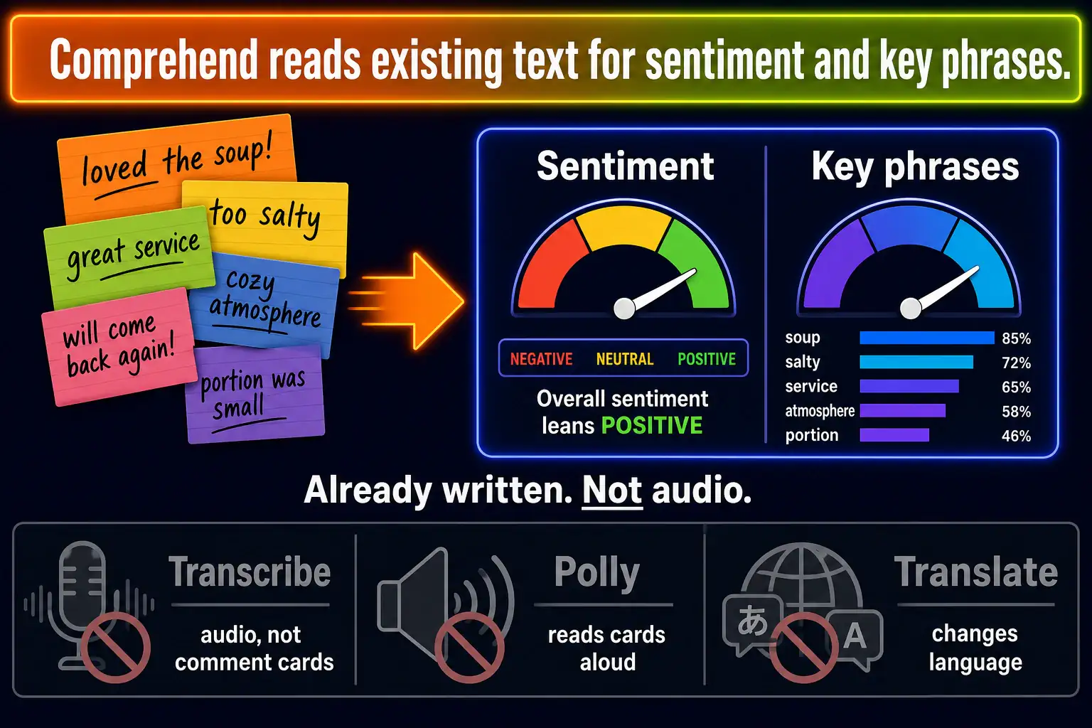 To Create an exciting colorful infographic that explains the concepts in the question: Question: A university dining hall collected thousands of written comment cards. Leadership wants sentiment and recurring key phrases from that existing text. They do not want a transcript of the dish-room radio. Which AWS service matches this job? Correct Answer: Amazon Comprehend, which finds sentiment, entities, and key phrases in text. Put EVERY visible label in double quotes. No people. No A/B/C/D letters. In one of the four corners put a little "Navy Duck".