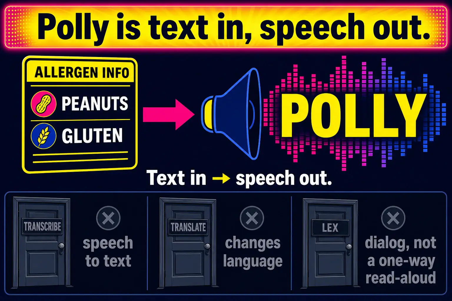 To Create an exciting colorful infographic that explains the concepts in the question: Question: A commercial kitchen needs allergen cards read aloud over the pass because cooks cannot hold a tablet with wet hands. The cards are already written. The kitchen is not asking to turn spoken tickets into text. Which AWS service matches this job? Correct Answer: Amazon Polly, which turns written text into spoken audio. Put EVERY visible label in double quotes. No people. No A/B/C/D letters. In one of the four corners put a little "Navy Duck".