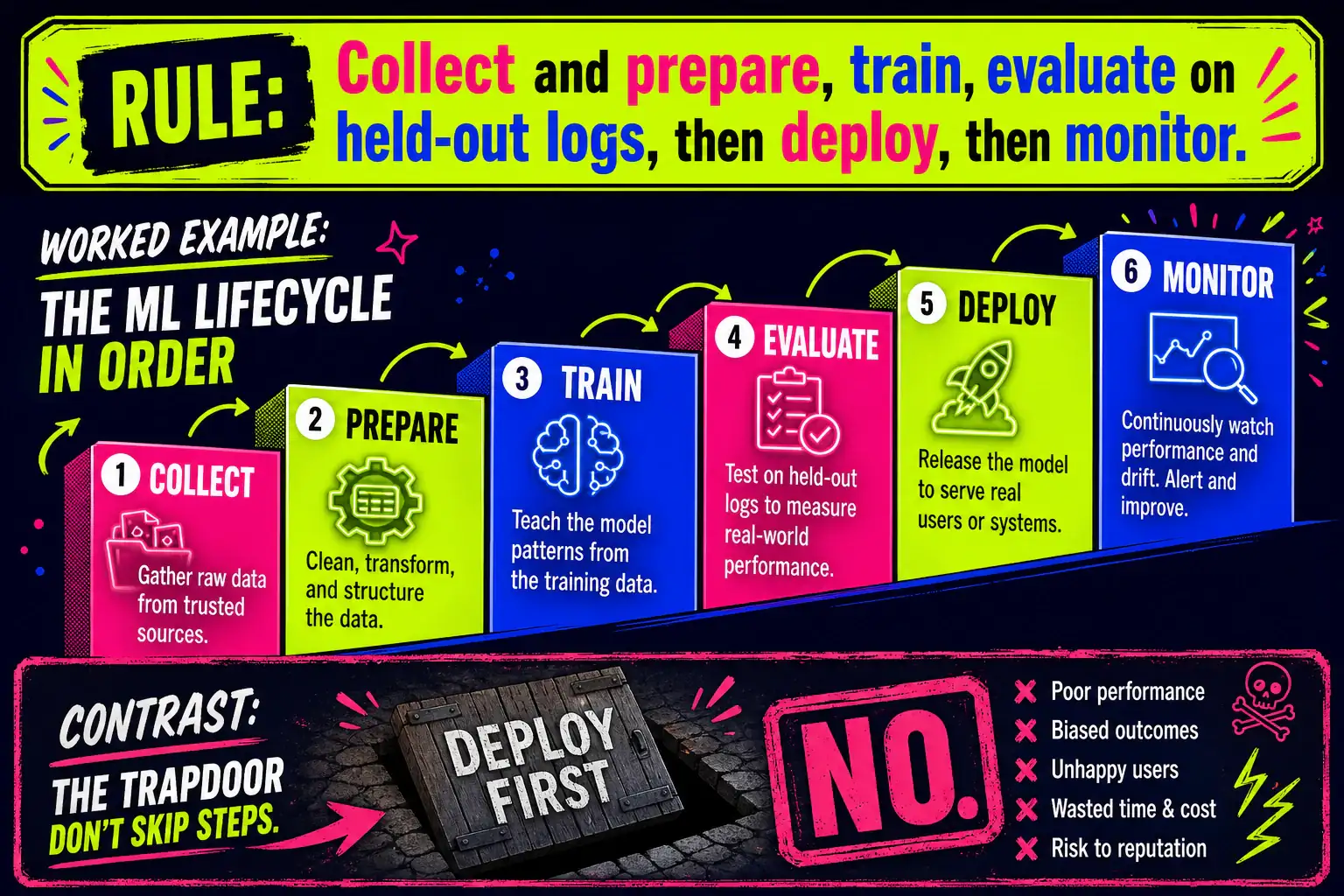 To Create an exciting colorful infographic that explains the concepts in the question: Question: A municipal ice-rink crew wants to turn on a compressor-fault model for live alarms this weekend. They have not yet collected a held-out test week of plant logs, and some teammates say deploy first and gather data later. Which sequence should they follow? Correct Answer: Collect and prepare data, train, evaluate on held-out logs, then deploy, then monitor. Put EVERY visible label in double quotes. No people. No A/B/C/D letters. In one of the four corners put a little "Navy Duck".