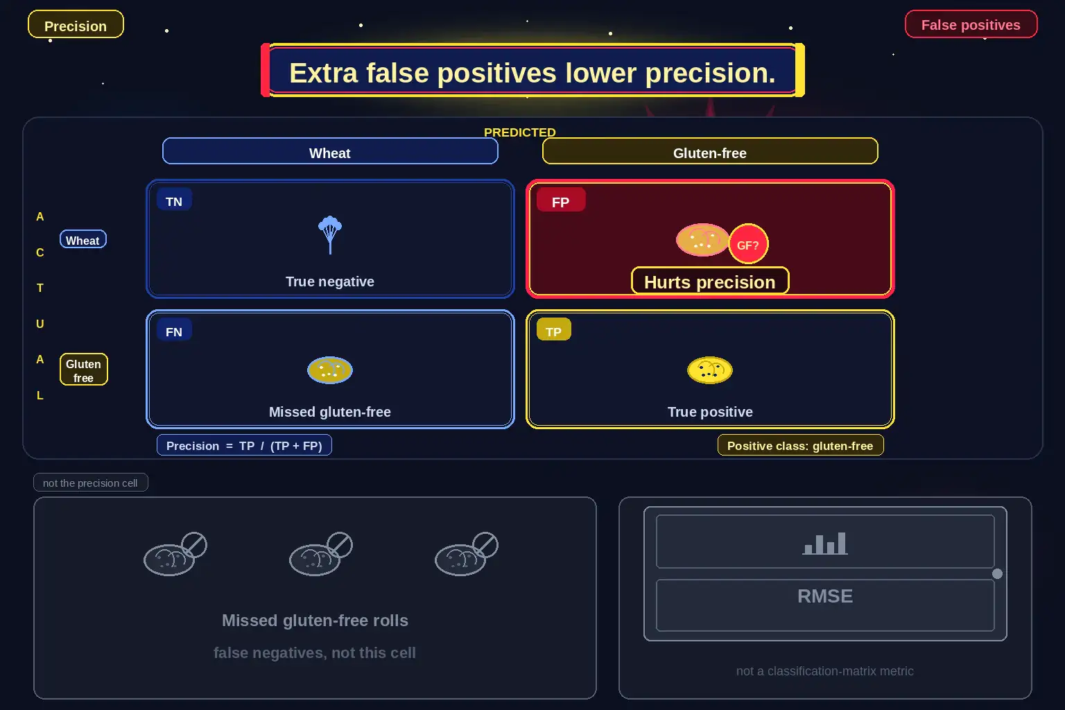 To Create an exciting colorful infographic that explains the concepts in the question: Question: A bakery runs a gluten-free versus not model on packaged rolls. It keeps calling wheat rolls gluten-free, so the gluten-free tray is getting contaminated. Leadership wants fewer of those wrong gluten-free flags. Which statement is correct? Correct Answer: Those errors are false positives for gluten-free, and they lower precision for that class. Put EVERY visible label in double quotes. No people. No A/B/C/D letters. In one of the four corners put a little "Navy Duck".