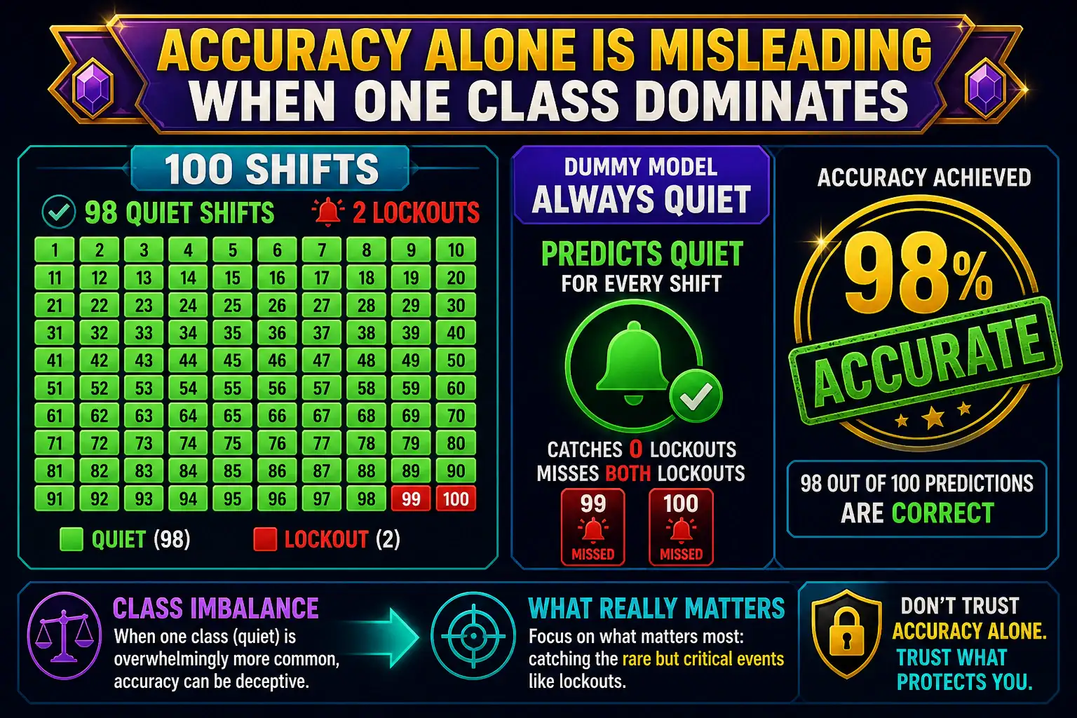 To Create an exciting colorful infographic that explains the concepts in the question: Question: A boiler-lockout alarm is quiet on 98 shifts out of 100. A dummy model that always predicts quiet is 98 percent accurate and never catches a lockout. Which statement should the plant trust? Correct Answer: Accuracy alone is misleading when one class dominates. Put EVERY visible label in double quotes. No people. No A/B/C/D letters. In one of the four corners put a little "Navy Duck".