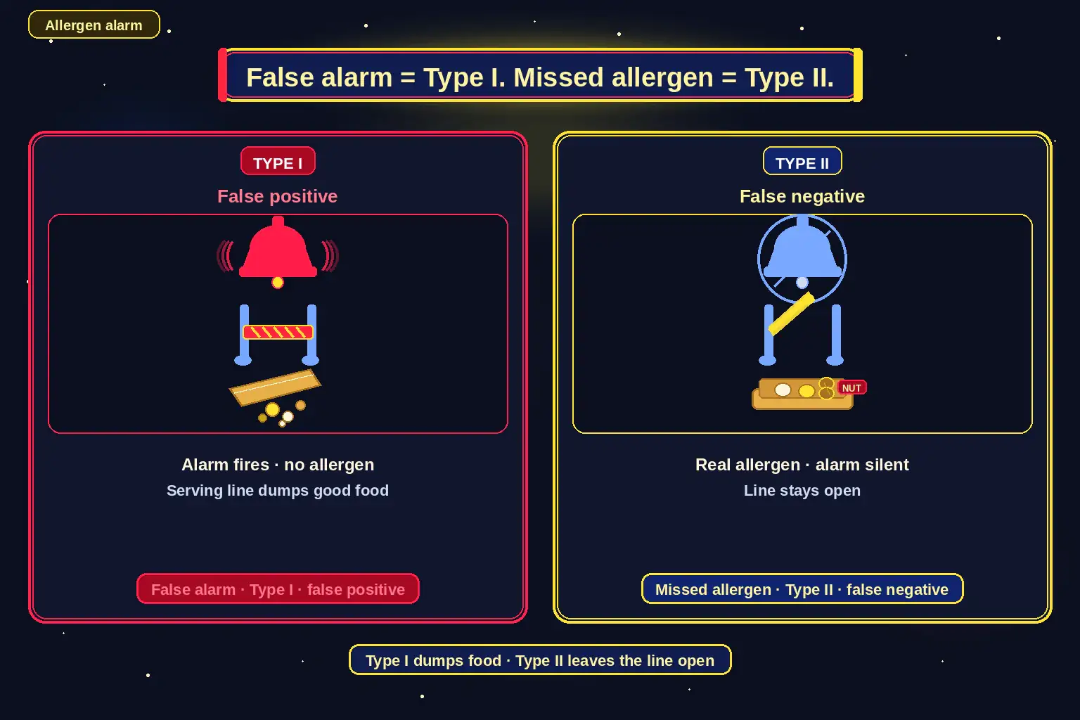 To Create an exciting colorful infographic that explains the concepts in the question: Question: A school cafeteria can close the serving line when a nut-allergen alarm fires. A false alarm dumps good food. A missed real allergen leaves the line open. Which pairing names those errors in plain language? Correct Answer: A false alarm is a Type I error (false positive). A missed allergen is a Type II error (false negative). Put EVERY visible label in double quotes. No people. No A/B/C/D letters. In one of the four corners put a little "Navy Duck".