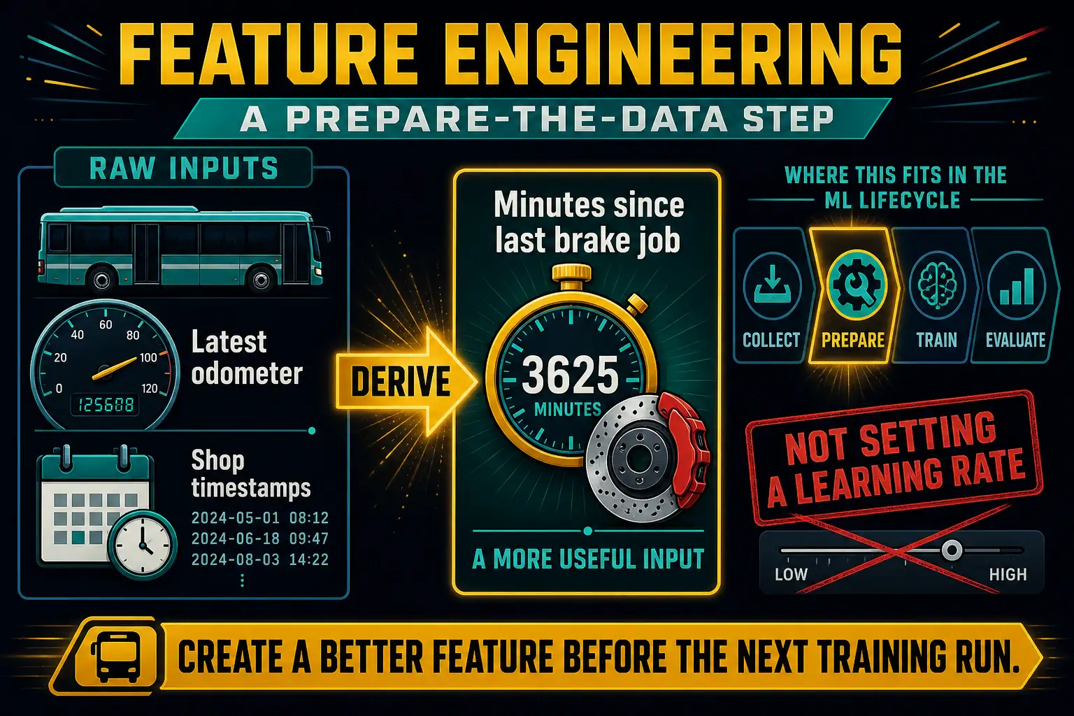 To Create an exciting colorful infographic that explains the concepts in the question: Question: A bus-fleet model currently sees only the latest odometer reading. Maintainers want to add minutes-since-last-brake-job, derived from raw shop timestamps, before the next training run. They are not asking anyone to set a learning rate. Which lifecycle step is this? Correct Answer: Feature engineering, a prepare-the-data step that creates a more useful input. Put EVERY visible label in double quotes. No people. No A/B/C/D letters. In one of the four corners put a little "Navy Duck".