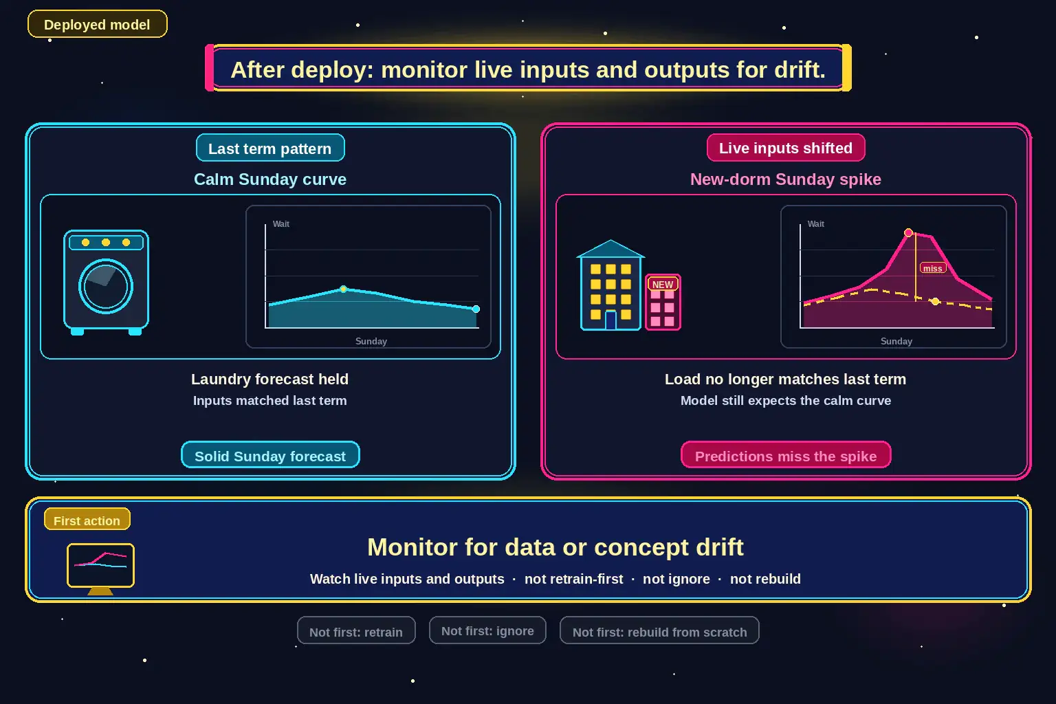 To Create an exciting colorful infographic that explains the concepts in the question: Question: A campus laundry forecast was solid last term. After a new dorm opens, Sunday dryer-wait predictions start missing the spike, and live inputs no longer match last term's pattern. The model is already deployed. What should the team do first? Correct Answer: Monitor for data or concept drift in live inputs and outputs. Put EVERY visible label in double quotes. No people. No A/B/C/D letters. In one of the four corners put a little "Navy Duck".