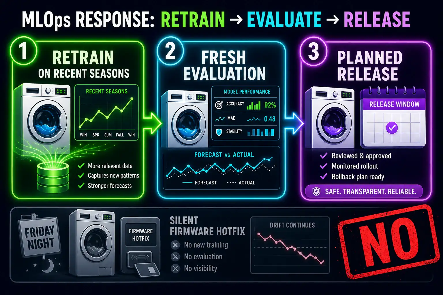To Create an exciting colorful infographic that explains the concepts in the question: Question: The laundry forecast keeps drifting for six weeks after the new dorm opens. A technician offers to hotfix the dryer card-reader firmware on Friday night and skip a new evaluation. Which MLOps response is appropriate? Correct Answer: A controlled retrain on recent seasons, then a fresh evaluation, then a planned release. Put EVERY visible label in double quotes. No people. No A/B/C/D letters. In one of the four corners put a little "Navy Duck".