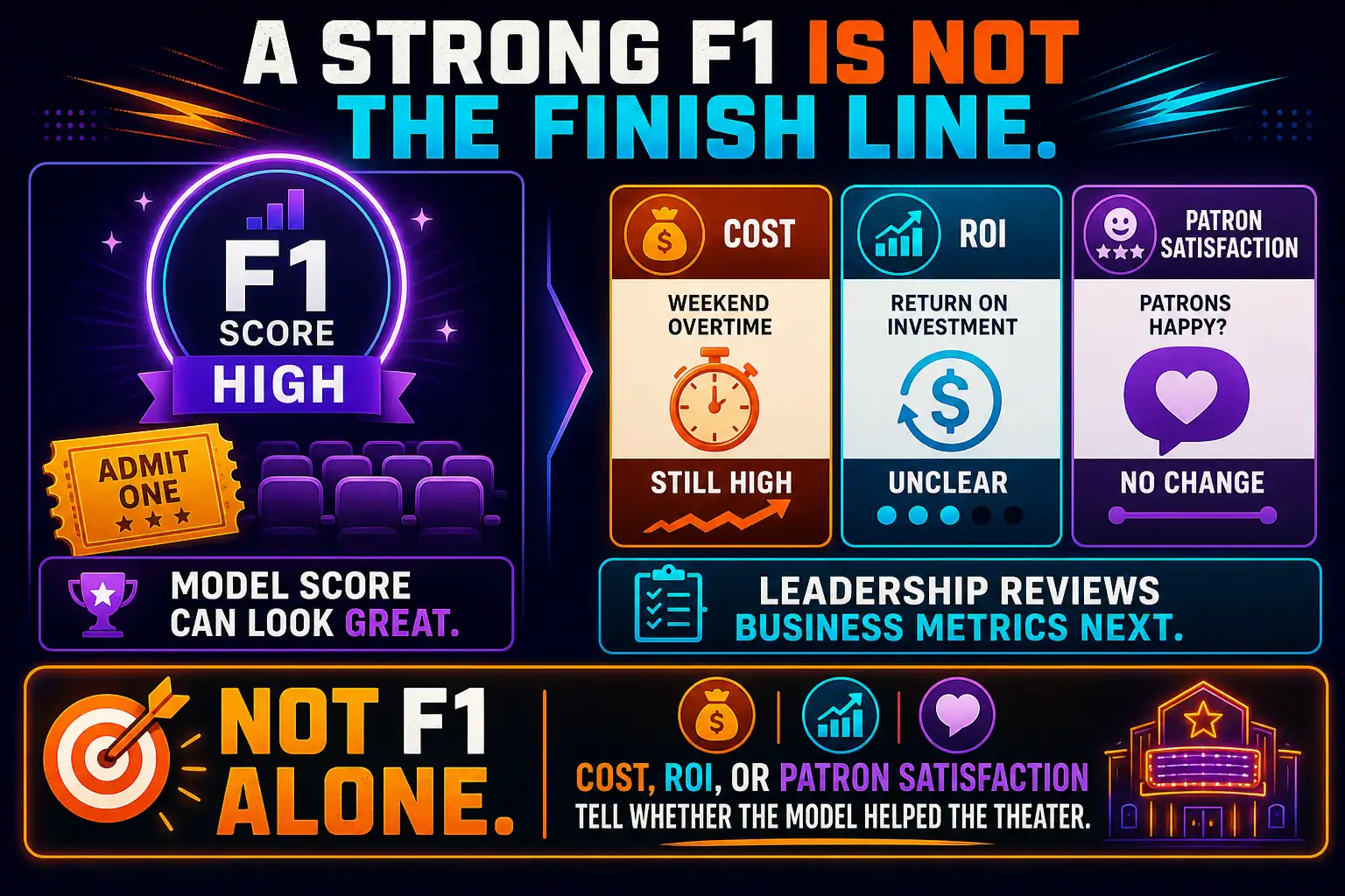 To Create an exciting colorful infographic that explains the concepts in the question: Question: A community-theater model that predicts who will attend a Saturday show has a strong F1 score. Weekend box-office overtime did not drop, and concession sales stayed flat. Which kind of measure should leadership review next? Correct Answer: Business metrics such as cost, ROI, or patron satisfaction, not F1 alone. Put EVERY visible label in double quotes. No people. No A/B/C/D letters. In one of the four corners put a little "Navy Duck".