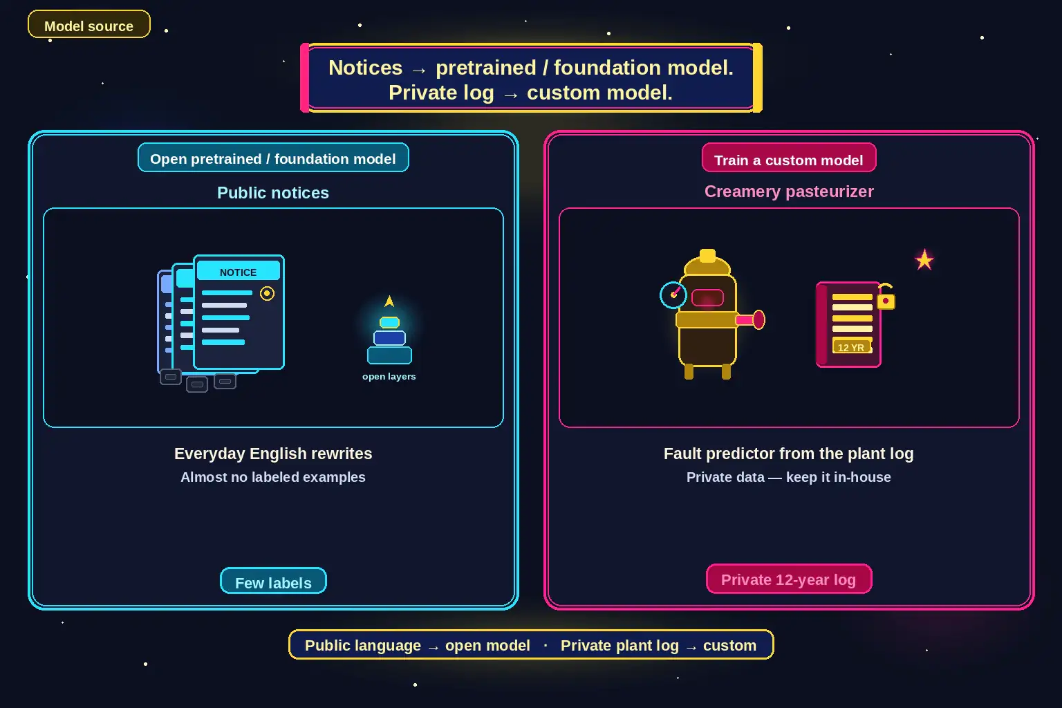 To Create an exciting colorful infographic that explains the concepts in the question: Question: A town clerk needs everyday English rewrites of public notices and has almost no labeled examples. A creamery needs a fault predictor from a private 12-year pasteurizer log. Which pairing of model sources is accurate? Correct Answer: Use an open pretrained or foundation model for the notices. Train a custom model on the private log. Put EVERY visible label in double quotes. No people. No A/B/C/D letters. In one of the four corners put a little "Navy Duck".