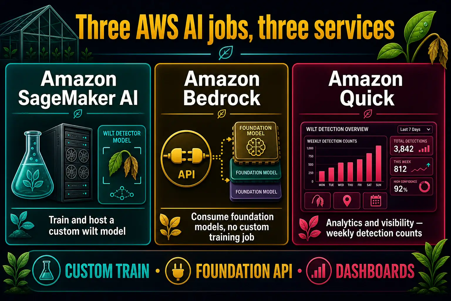To Create an exciting colorful infographic that explains the concepts in the question: Question: A municipal greenhouse wants three things: a place to train and host a custom wilt model, an API that already serves foundation models without that training job, and dashboards so the director can see weekly detection counts. Which mapping is accurate? Correct Answer: Amazon SageMaker AI for custom train and host, Amazon Bedrock to consume foundation models, Amazon Quick for analytics and visibility. Put EVERY visible label in double quotes. No people. No A/B/C/D letters. In one of the four corners put a little "Navy Duck".