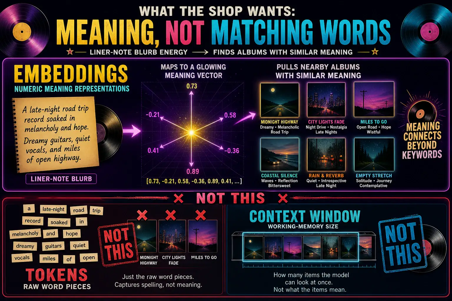 To Create an exciting colorful infographic that explains the concepts in the question: Question: A used-record shop wants albums that mean something like a liner-note blurb, not albums that merely share three keywords. The shop is not asking for the model's working-memory size and is not asking for raw word pieces. Which representation should they use? Correct Answer: Embeddings, which are numeric meaning representations. Put EVERY visible label in double quotes. No people. No A/B/C/D letters. In one of the four corners put a little "Navy Duck".