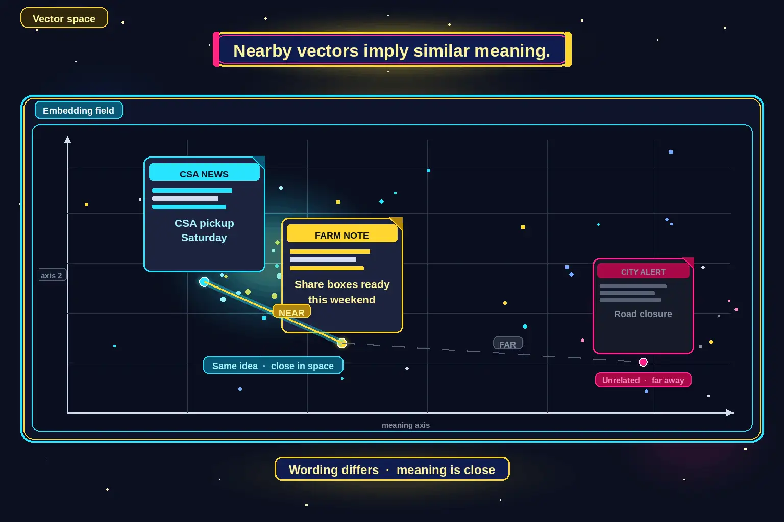 To Create an exciting colorful infographic that explains the concepts in the question: Question: Two CSA-farm newsletters use almost none of the same words, yet a search tool places them next to each other in vector space and treats them as related. What does that nearby placement mean? Correct Answer: Nearby vectors imply similar meaning. Put EVERY visible label in double quotes. No people. No A/B/C/D letters. In one of the four corners put a little "Navy Duck".