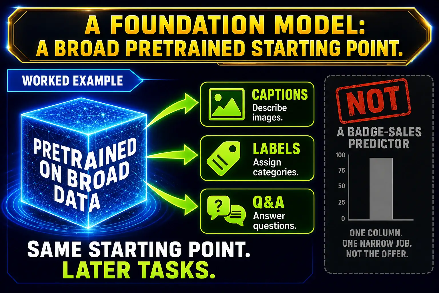 To Create an exciting colorful infographic that explains the concepts in the question: Question: A scout-council vendor offers a large model already pretrained on broad internet-scale data. Later the council can point that same starting point at captions, labels, or Q&A. The offer is not a one-column predictor of badge sales. What kind of model is this? Correct Answer: A foundation model: a broad pretrained starting point. Put EVERY visible label in double quotes. No people. No A/B/C/D letters. In one of the four corners put a little "Navy Duck".