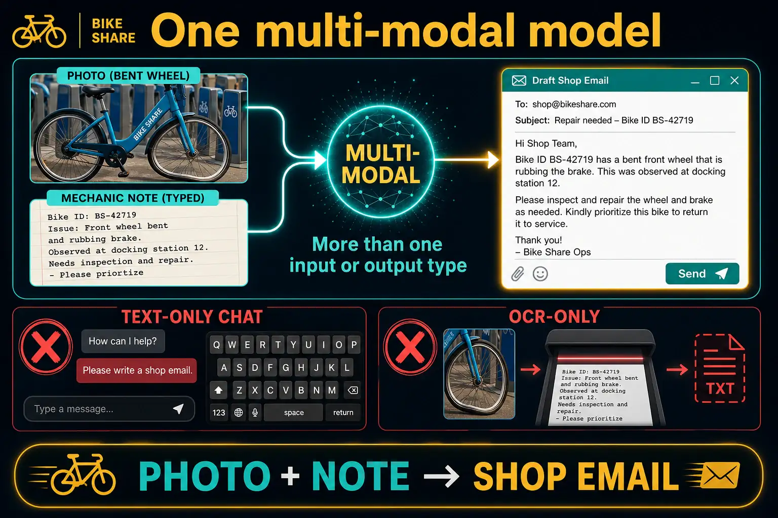 To Create an exciting colorful infographic that explains the concepts in the question: Question: A bicycle-share depot wants one model that can look at a photo of a bent wheel and read the mechanic's typed note, then draft a shop email. They do not want a text-only chat, and they do not want a utility that only extracts printed letters from the photo. Which model type fits? Correct Answer: A multi-modal model that handles more than one input or output type. Put EVERY visible label in double quotes. No people. No A/B/C/D letters. In one of the four corners put a little "Navy Duck".