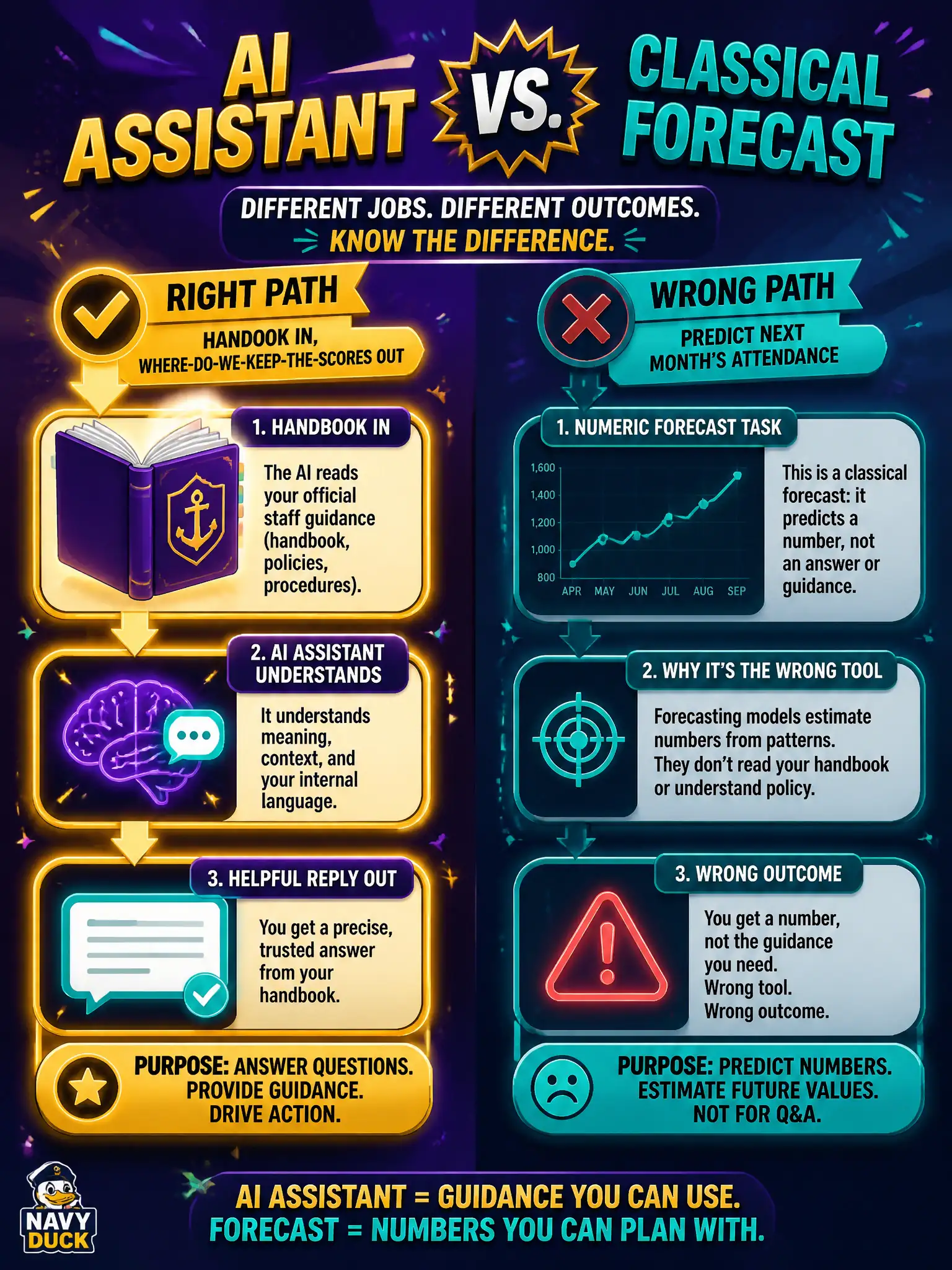To Create an exciting colorful infographic that explains the concepts in the question: Question: Choir librarians want a chat helper that answers where do we keep the rental scores from the section-leader handbook. They are not asking for next month's attendance number. Which use case is this? Correct Answer: An AI assistant or Q&A helper that uses staff guidance. Put EVERY visible label in double quotes. No people. No A/B/C/D letters. In one of the four corners put a little "Navy Duck".