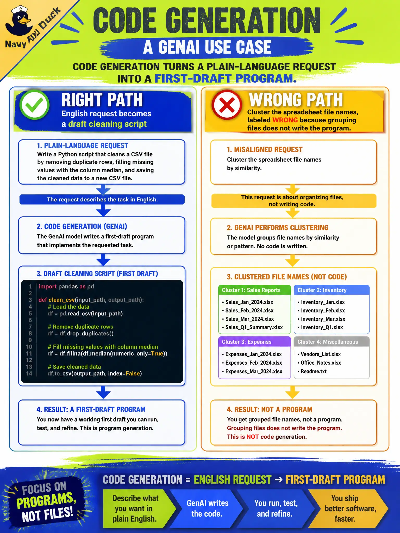 To Create an exciting colorful infographic that explains the concepts in the question: Question: A creamery intern describes, in English, a needed script that will clean tank-log spreadsheets. They want a first-draft program, not a grouping of unlabeled file names. Which use case is this? Correct Answer: Code generation from a natural-language description. Put EVERY visible label in double quotes. No people. No A/B/C/D letters. In one of the four corners put a little "Navy Duck".