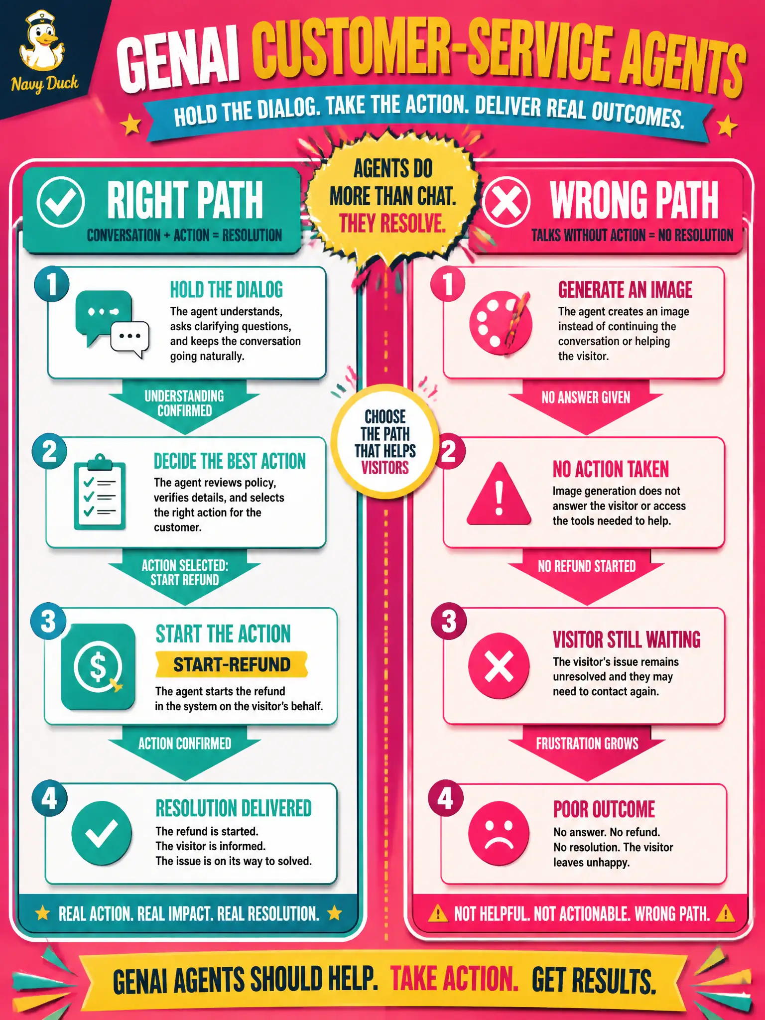 To Create an exciting colorful infographic that explains the concepts in the question: Question: A zoo gift shop wants an after-hours helper that can answer hours questions and start a refund request. They already have poster art and do not want another drawing model. Which use case is this? Correct Answer: A customer-service agent that can hold a dialog and start an action. Put EVERY visible label in double quotes. No people. No A/B/C/D letters. In one of the four corners put a little "Navy Duck".