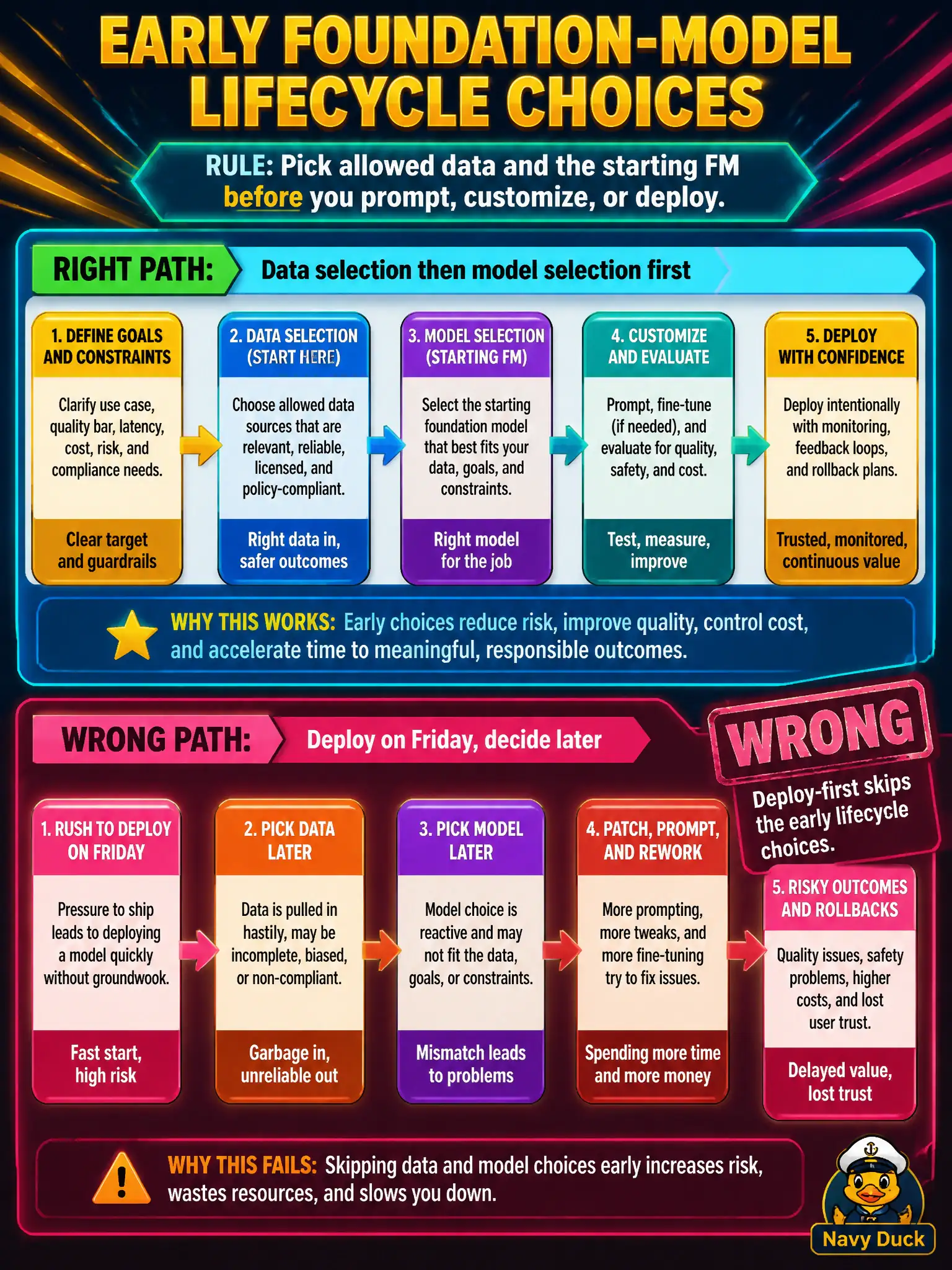 To Create an exciting colorful infographic that explains the concepts in the question: Question: A transit-union bulletin team has not trained or prompted yet. They still must decide which internal notices are allowed as source material and which publicly hosted foundation model they will start from. A vendor says skip that and deploy on Friday. Which statement is accurate? Correct Answer: Data selection and model selection belong at the front of the foundation-model lifecycle. Put EVERY visible label in double quotes. No people. No A/B/C/D letters. In one of the four corners put a little "Navy Duck".