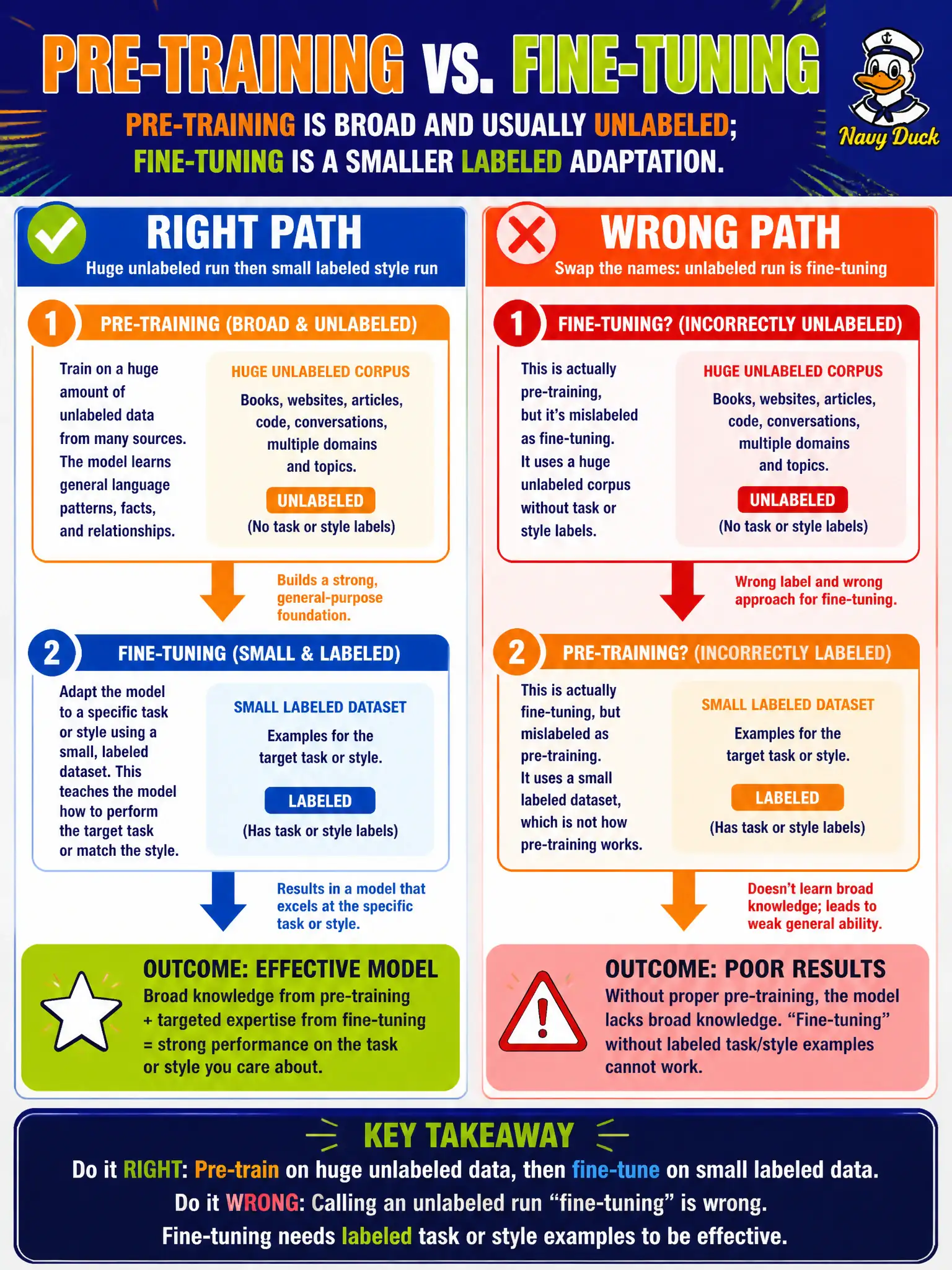 To Create an exciting colorful infographic that explains the concepts in the question: Question: One vendor describes a huge unlabeled-text run that taught a model general language. Another describes a smaller labeled run that taught that same model the scout-handbook caption style. Which pairing names those stages? Correct Answer: The huge unlabeled run is pre-training. The smaller labeled style run is fine-tuning. Put EVERY visible label in double quotes. No people. No A/B/C/D letters. In one of the four corners put a little "Navy Duck".