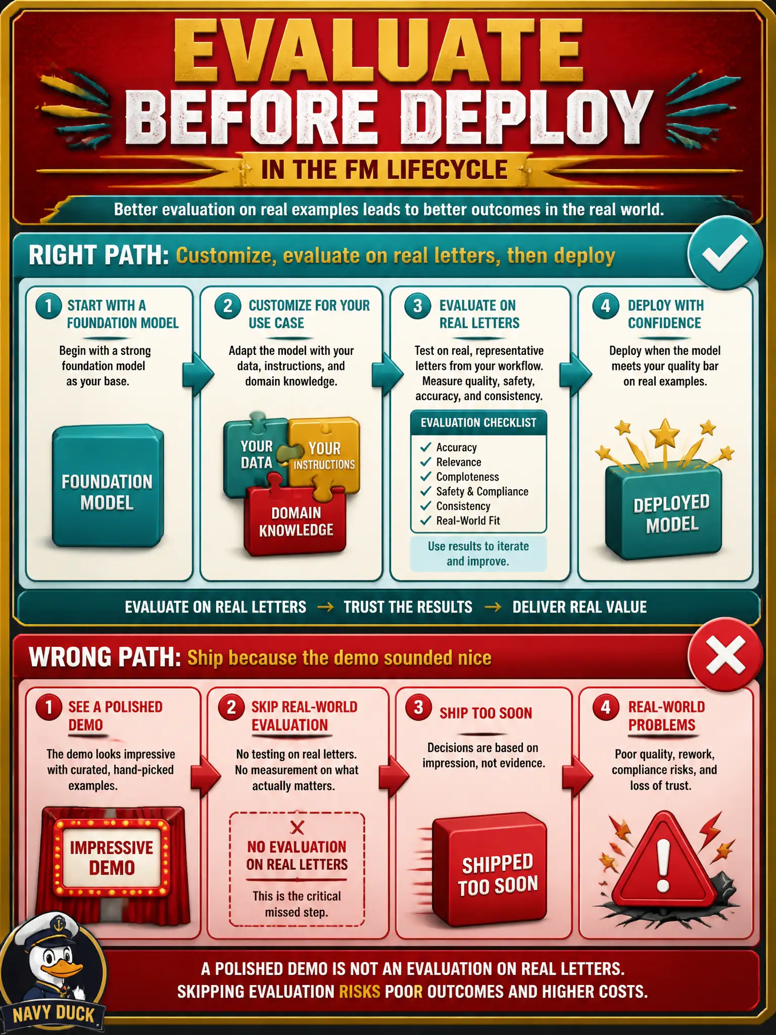 To Create an exciting colorful infographic that explains the concepts in the question: Question: A tool-library late-notice writer wants to send a new foundation model to every branch because a demo sounded nice. No one has scored it against real overdue letters. What should the team insist on? Correct Answer: An evaluation step on real letters after customization and before production. Put EVERY visible label in double quotes. No people. No A/B/C/D letters. In one of the four corners put a little "Navy Duck".