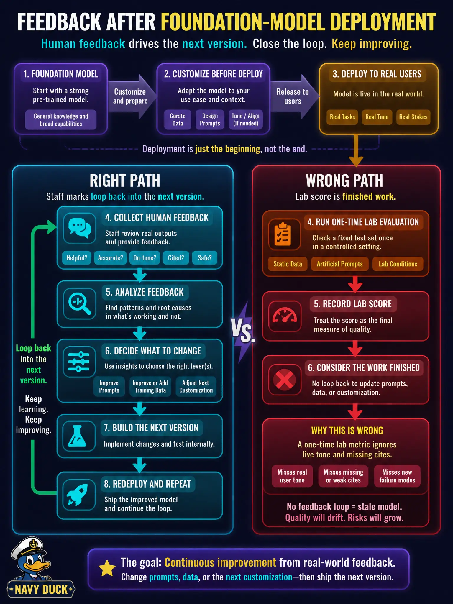 To Create an exciting colorful infographic that explains the concepts in the question: Question: After go-live, school-board staff mark generated facilities replies as too vague or missing the building code cite. The team treated the lab score as finished work. What should those marks become? Correct Answer: Post-deploy feedback that can change prompts, data, or the next customization. Put EVERY visible label in double quotes. No people. No A/B/C/D letters. In one of the four corners put a little "Navy Duck".