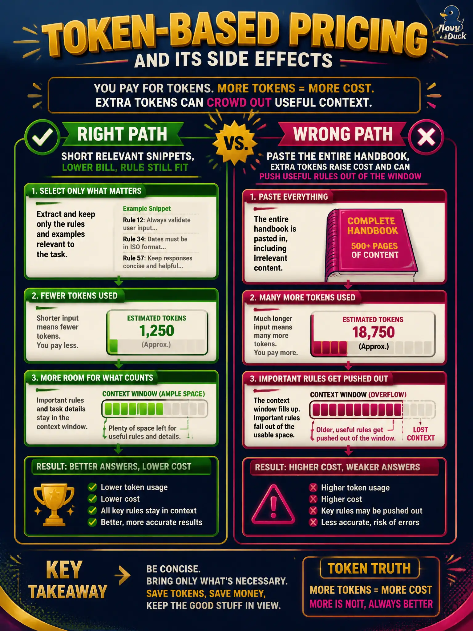 To Create an exciting colorful infographic that explains the concepts in the question: Question: A swim-club FAQ bot gets expensive after members paste entire handbooks into the prompt. Replies also get slower and drop useful club rules. Which explanation is accurate? Correct Answer: Token-based pricing rises with more tokens, and extra tokens can crowd out useful context. Put EVERY visible label in double quotes. No people. No A/B/C/D letters. In one of the four corners put a little "Navy Duck".
