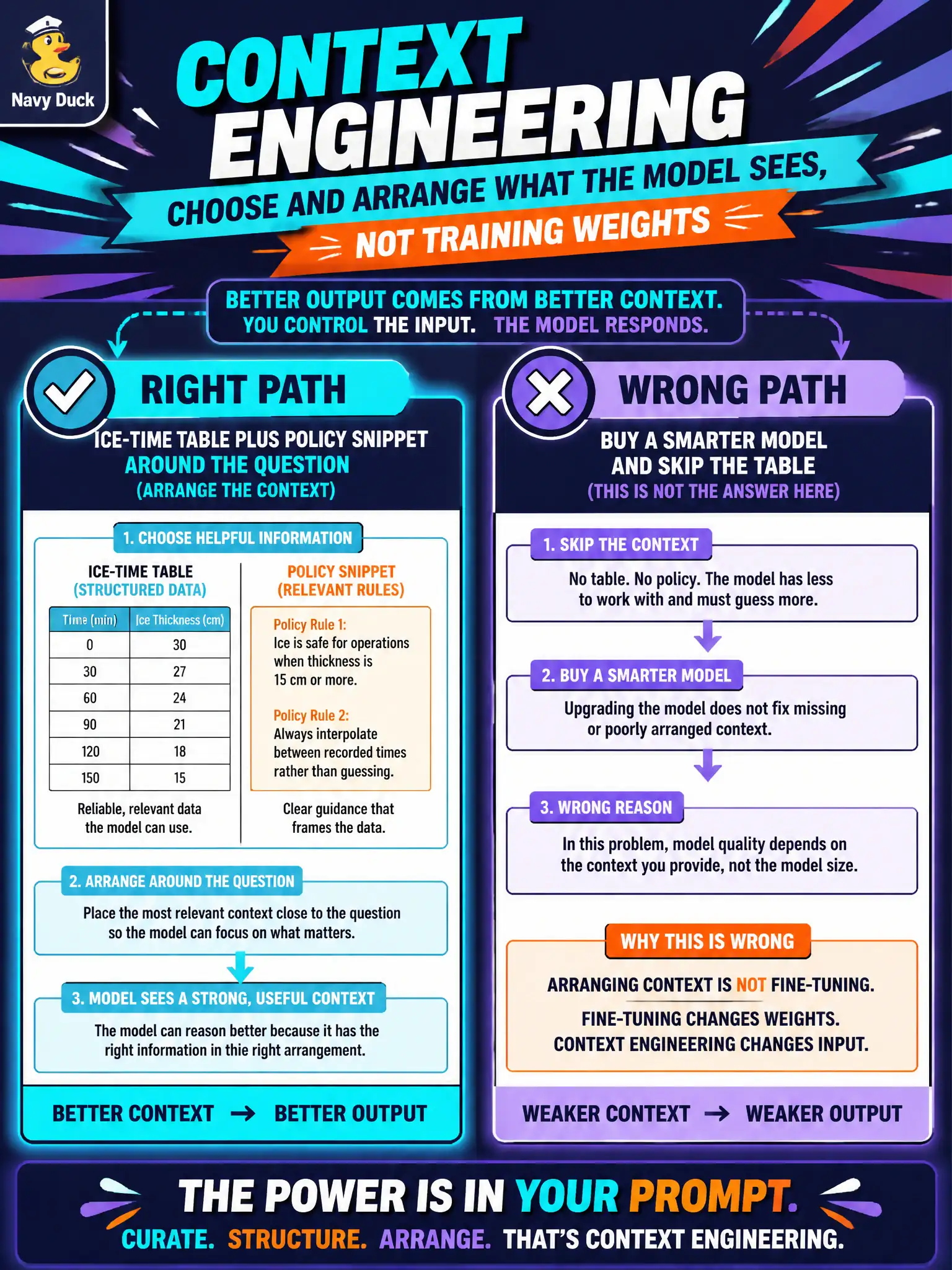 To Create an exciting colorful infographic that explains the concepts in the question: Question: An ice-rink desk learns that a good ice-time draft depends less on a smarter model and more on which ice-time table, skate-size note, and policy snippet they place around the question. They are not rewriting model weights. Which craft is this? Correct Answer: Context engineering: choosing and arranging the information the model sees. Put EVERY visible label in double quotes. No people. No A/B/C/D letters. In one of the four corners put a little "Navy Duck".
