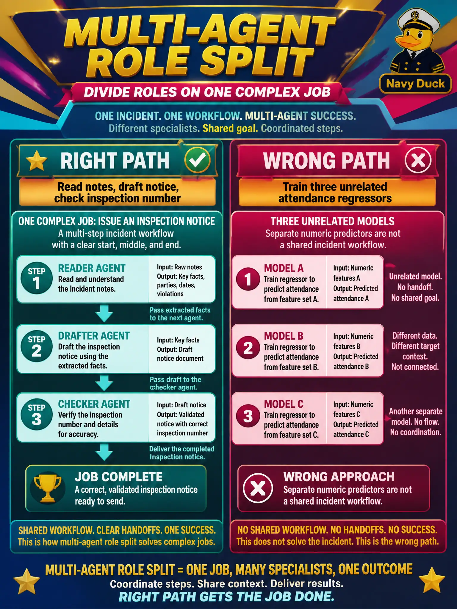 To Create an exciting colorful infographic that explains the concepts in the question: Question: A carnival incident desk splits one closure job across three helpers: one reads ride-log notes, one drafts the public notice, and one checks the inspection number. Leadership is not asking for three separate attendance predictors. Which pattern is this? Correct Answer: A multi-agent pattern that divides roles on one complex job. Put EVERY visible label in double quotes. No people. No A/B/C/D letters. In one of the four corners put a little "Navy Duck".