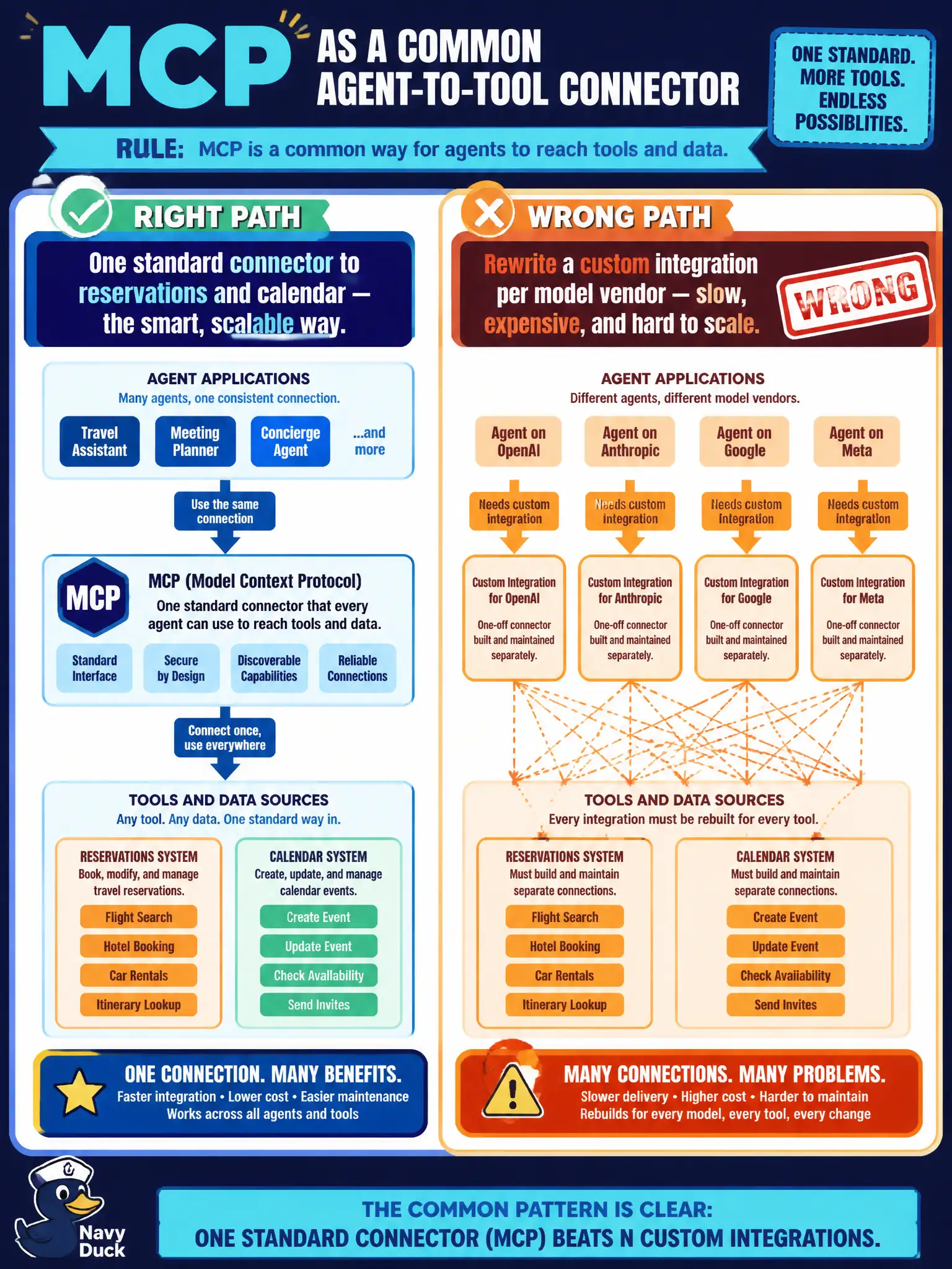 To Create an exciting colorful infographic that explains the concepts in the question: Question: A tool-library agent needs a standard way to reach the reservation database and the calendar without a one-off integration for each model vendor. The team is not asking anyone to write protocol code on the exam. Which idea is this? Correct Answer: MCP: a common way for agents to use tools and data sources. Put EVERY visible label in double quotes. No people. No A/B/C/D letters. In one of the four corners put a little "Navy Duck".