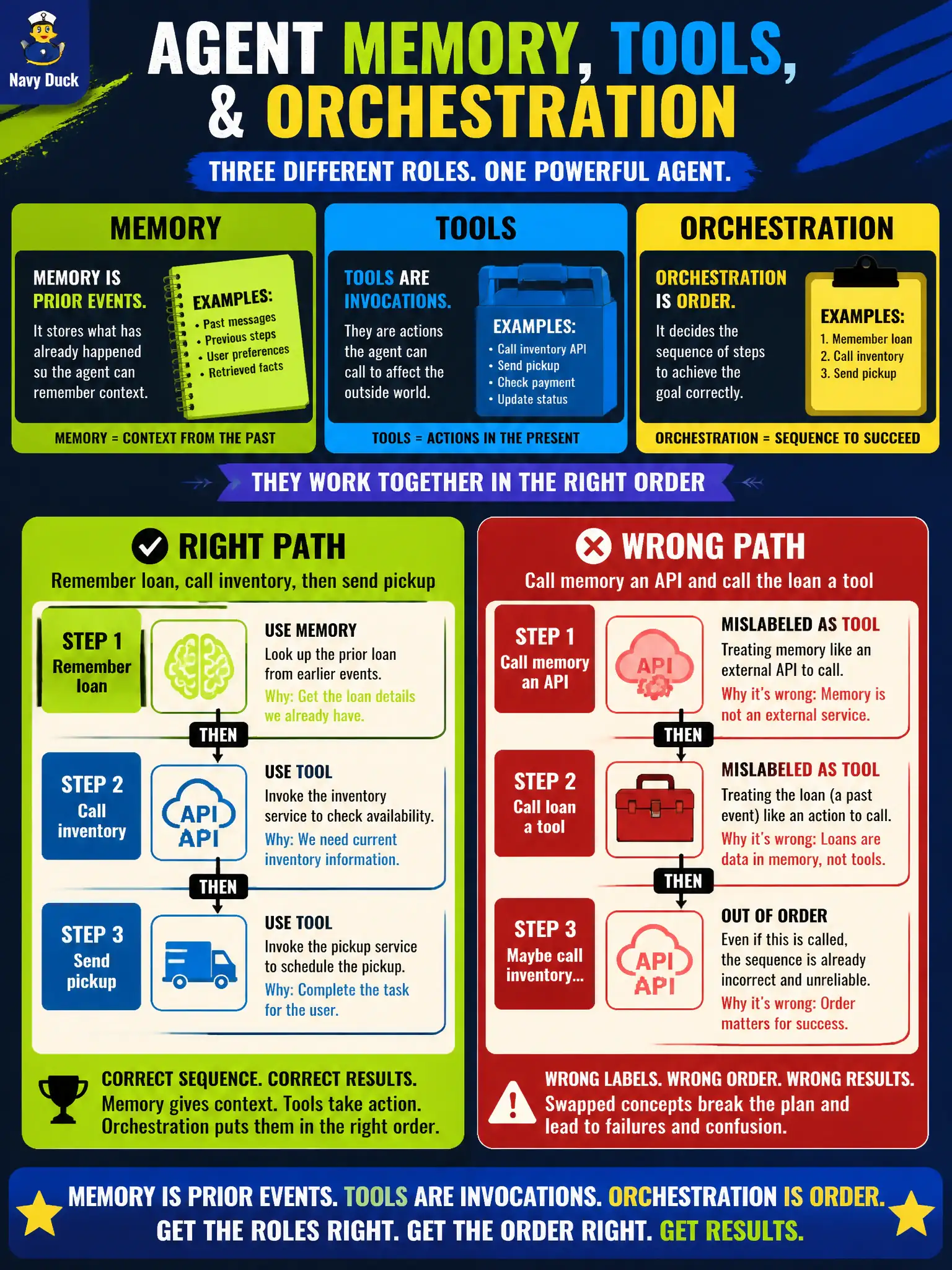 To Create an exciting colorful infographic that explains the concepts in the question: Question: A choir-library helper must remember that a household already borrowed the Messiah score, call the inventory tool, and then send the pickup message in that order. Which pairing names those three needs? Correct Answer: Memory is what happened before. Tools are what the agent can invoke. Orchestration is the order of steps. Put EVERY visible label in double quotes. No people. No A/B/C/D letters. In one of the four corners put a little "Navy Duck".