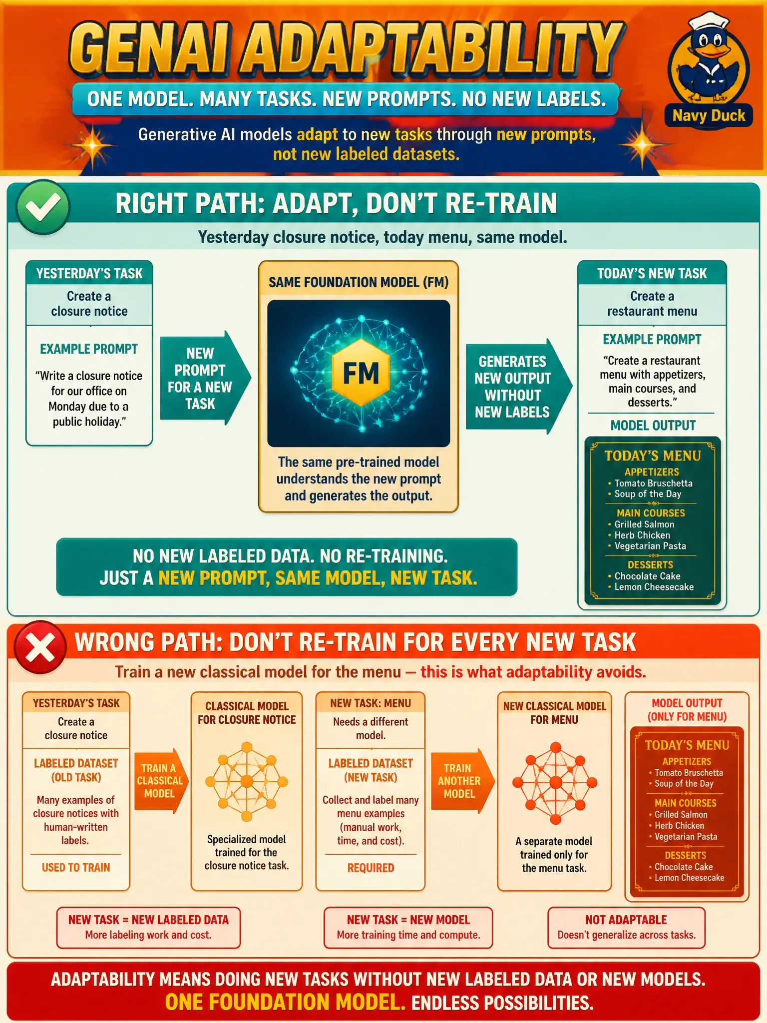 To Create an exciting colorful infographic that explains the concepts in the question: Question: The same foundation model that drafted an ice-rink closure notice yesterday drafts a snack-bar menu today after only a new prompt. Nobody built a new labeled dataset. Which advantage is this? Correct Answer: Adaptability: a new prompt can point the same model at a new task. Put EVERY visible label in double quotes. No people. No A/B/C/D letters. In one of the four corners put a little "Navy Duck".