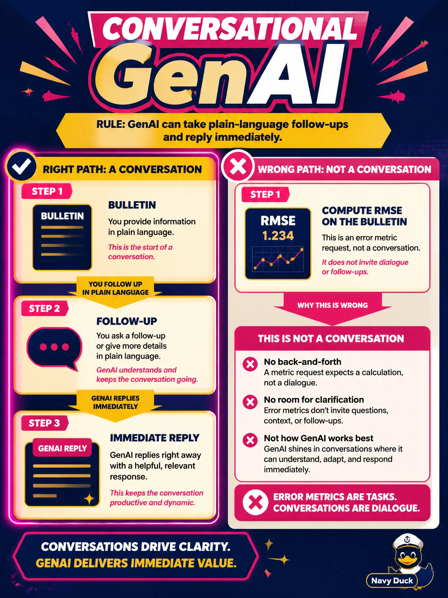 To Create an exciting colorful infographic that explains the concepts in the question: Question: Swim-club members read a lane-closure bulletin and then ask follow-up questions in plain language. They get an immediate reply each time. Which GenAI strength is this? Correct Answer: Conversational, responsive interaction. Put EVERY visible label in double quotes. No people. No A/B/C/D letters. In one of the four corners put a little "Navy Duck".