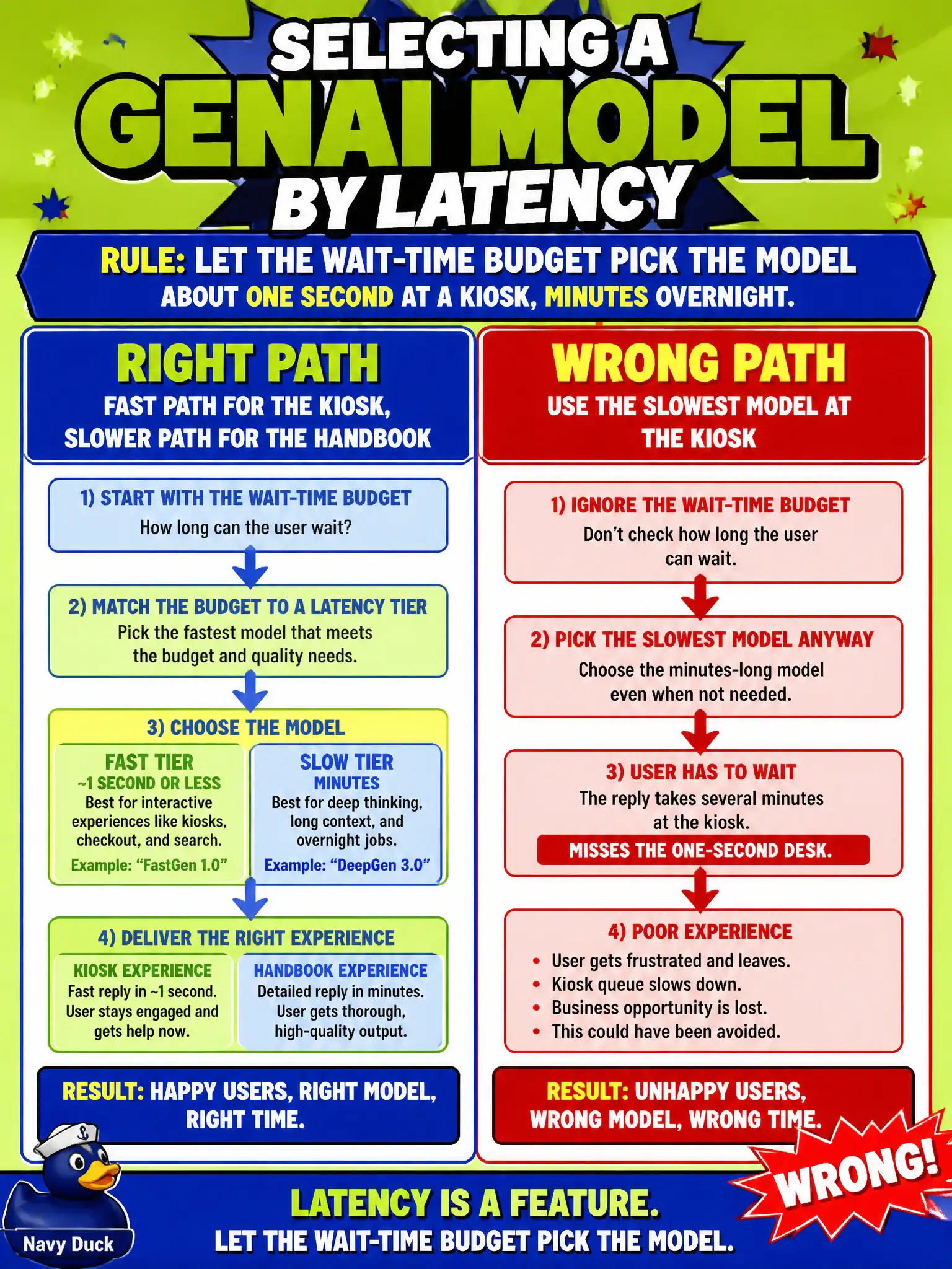 To Create an exciting colorful infographic that explains the concepts in the question: Question: A zoo gift-shop kiosk must answer hours questions in about one second. An overnight rewrite of the volunteer handbook can take several minutes. Which factor should drive the model and hosting choice? Correct Answer: Latency: the kiosk needs a fast path; the overnight rewrite can wait. Put EVERY visible label in double quotes. No people. No A/B/C/D letters. In one of the four corners put a little "Navy Duck".