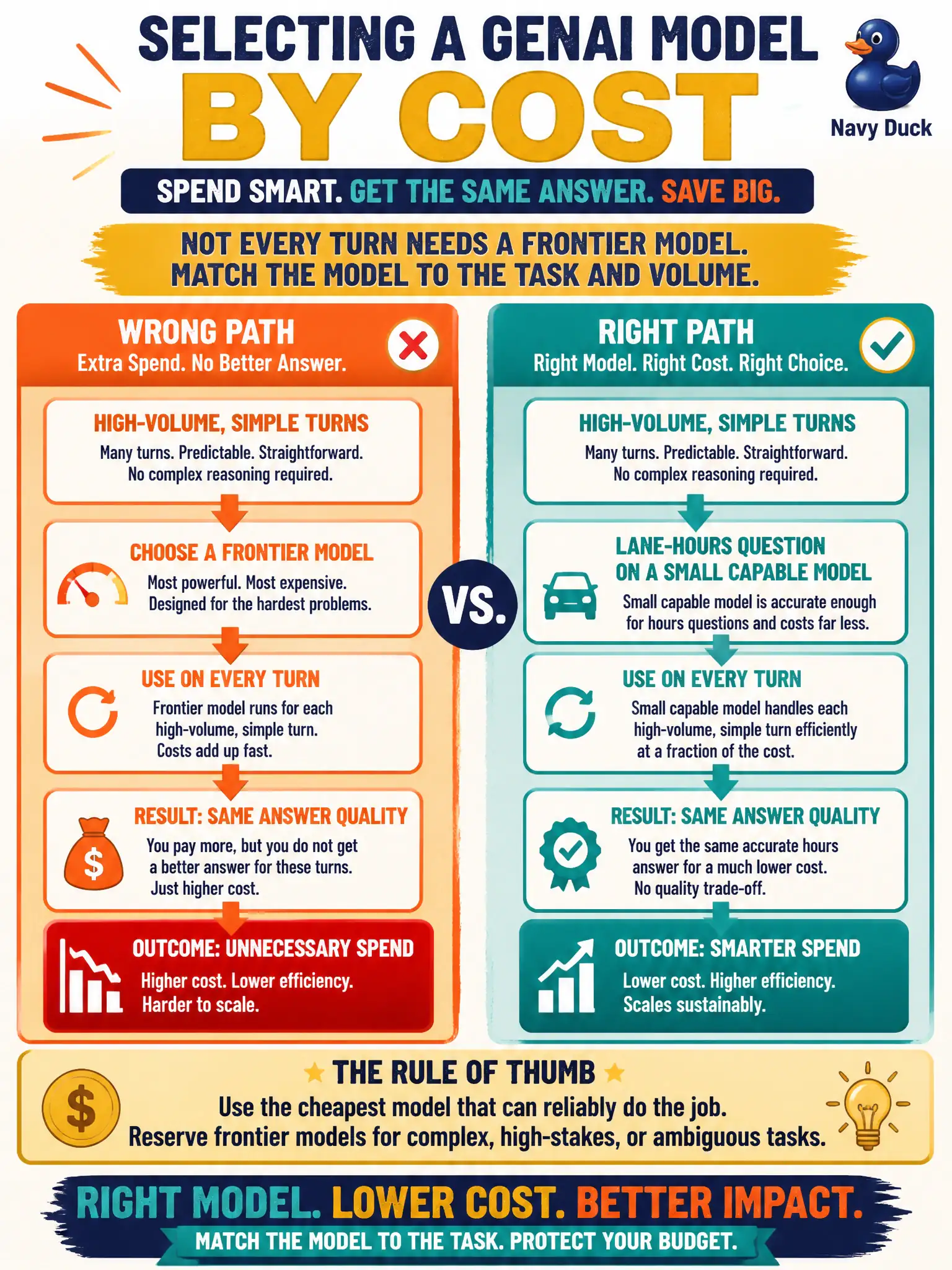 To Create an exciting colorful infographic that explains the concepts in the question: Question: A swim-club bot answers what time do lanes open about a thousand times a day. The question is simple. A vendor offers the most expensive frontier model for every turn. Which choice fits? Correct Answer: A cheaper capable model for high-volume simple turns. Put EVERY visible label in double quotes. No people. No A/B/C/D letters. In one of the four corners put a little "Navy Duck".