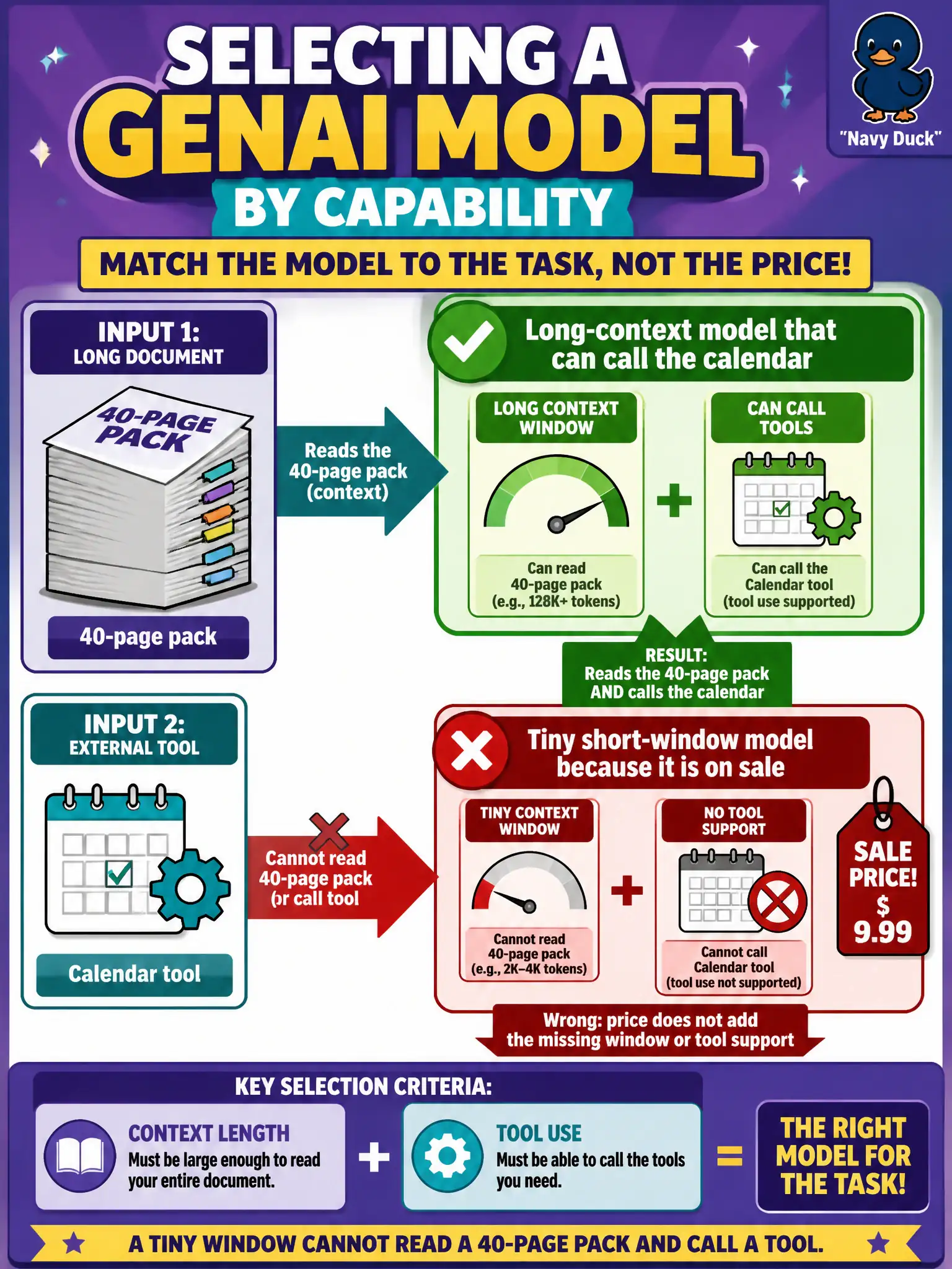 To Create an exciting colorful infographic that explains the concepts in the question: Question: A school-board office needs a model that can read a 40-page facilities pack in one sitting and then call a calendar tool to hold a room. A tiny model with a short context window is on sale. Which statement is accurate? Correct Answer: Select on documented capabilities: context length and tool use. The tiny short-window model cannot do this job. Put EVERY visible label in double quotes. No people. No A/B/C/D letters. In one of the four corners put a little "Navy Duck".