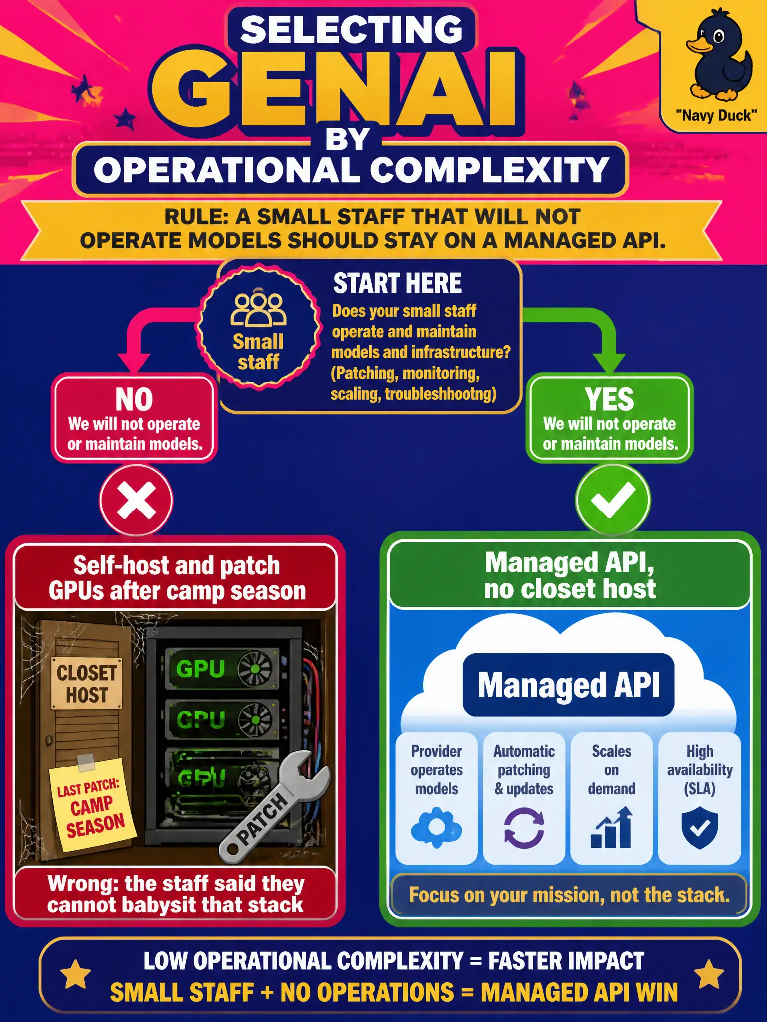 To Create an exciting colorful infographic that explains the concepts in the question: Question: A three-person scout-council staff can call a managed foundation-model API. They cannot babysit a self-hosted stack after camp season. Which factor should decide how the model is offered? Correct Answer: Operational complexity: a small staff stays on a managed API. Put EVERY visible label in double quotes. No people. No A/B/C/D letters. In one of the four corners put a little "Navy Duck".